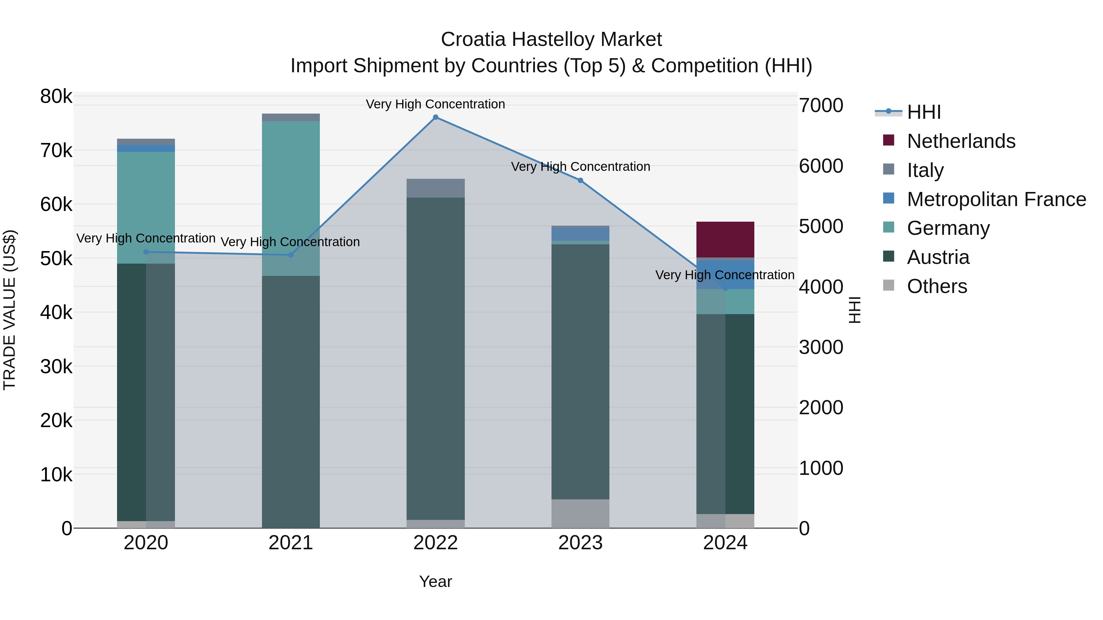 Croatia Hastelloy Market Top 5 Importing Countries and Market Competition (HHI) Analysis