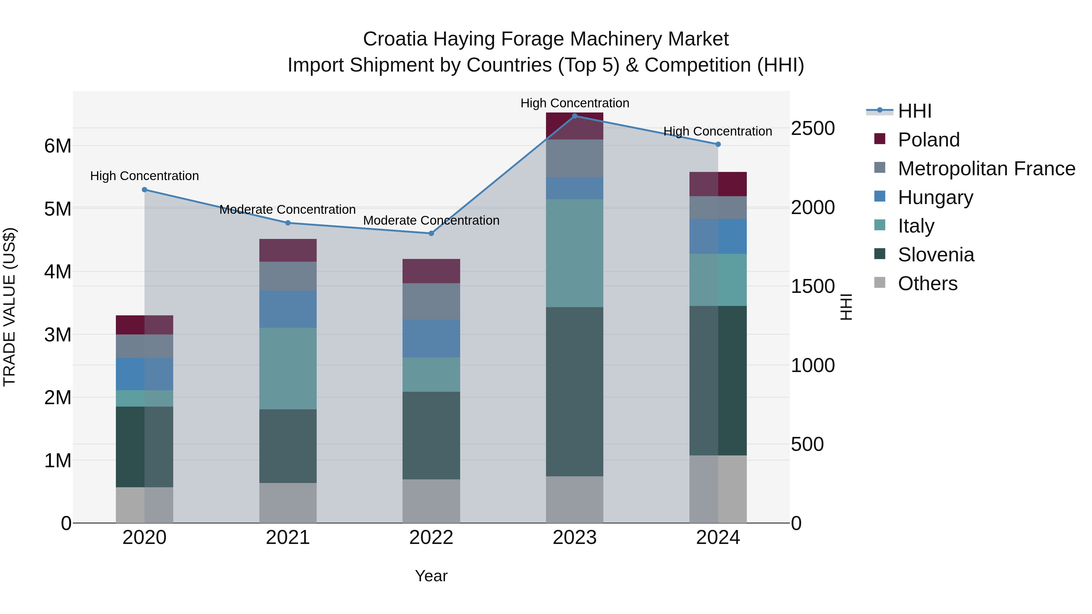 Croatia Haying Forage Machinery Market Top 5 Importing Countries and Market Competition (HHI) Analysis