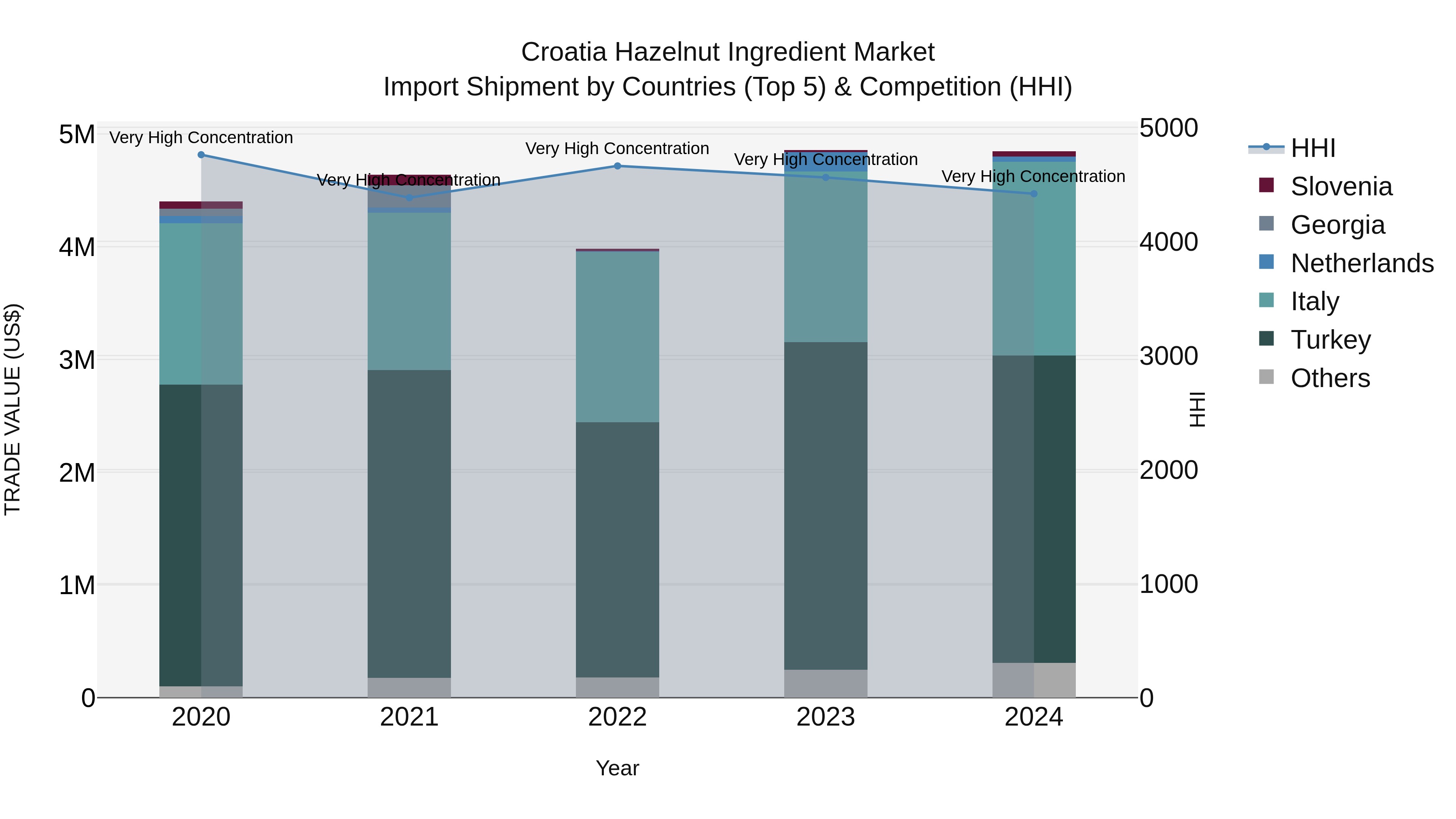 Croatia Hazelnut Ingredient Market Top 5 Importing Countries and Market Competition (HHI) Analysis