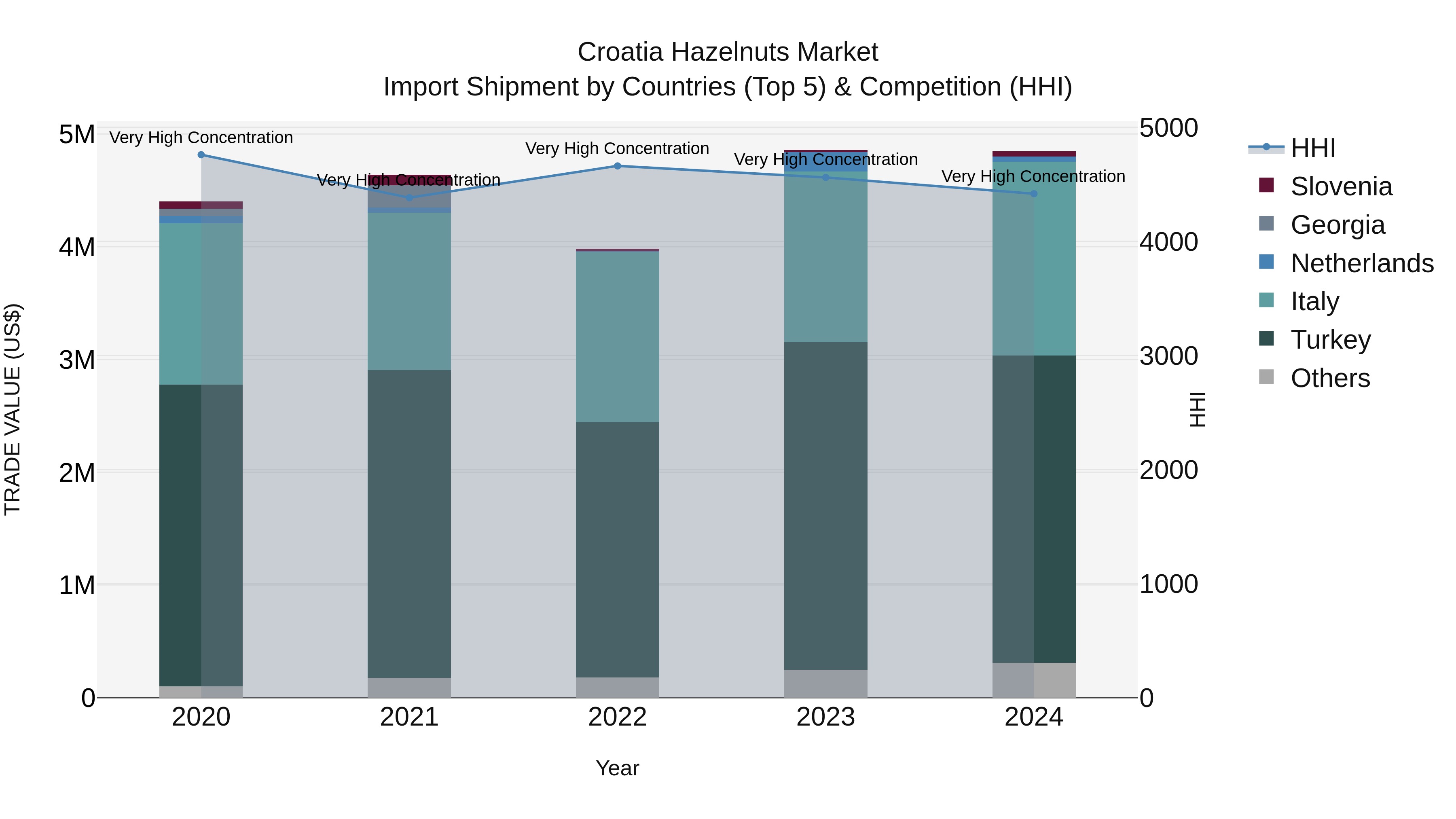 Croatia Hazelnuts Market Top 5 Importing Countries and Market Competition (HHI) Analysis