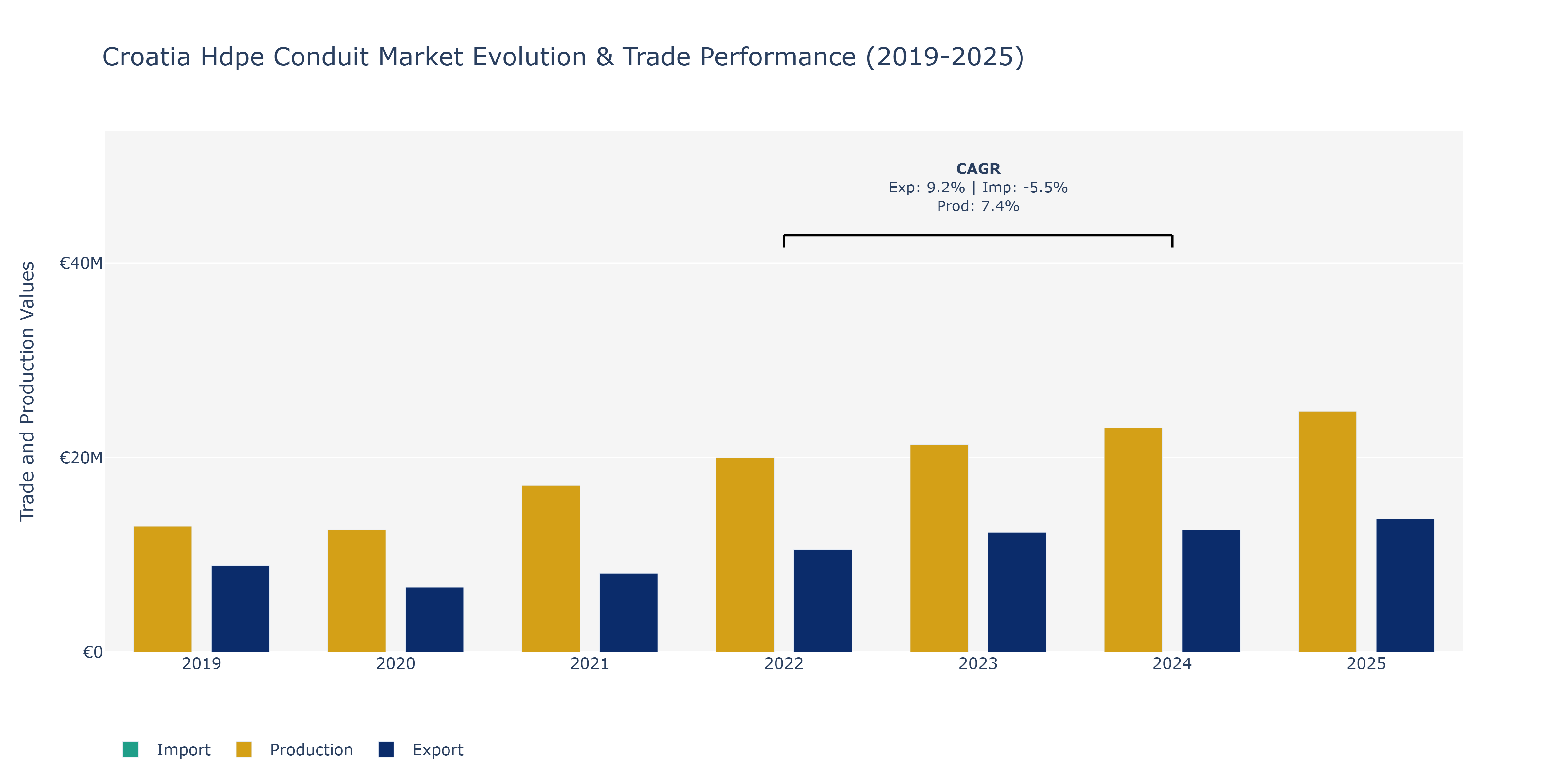Croatia Hdpe Conduit Market: Production & Trade Performance (2019-2025)