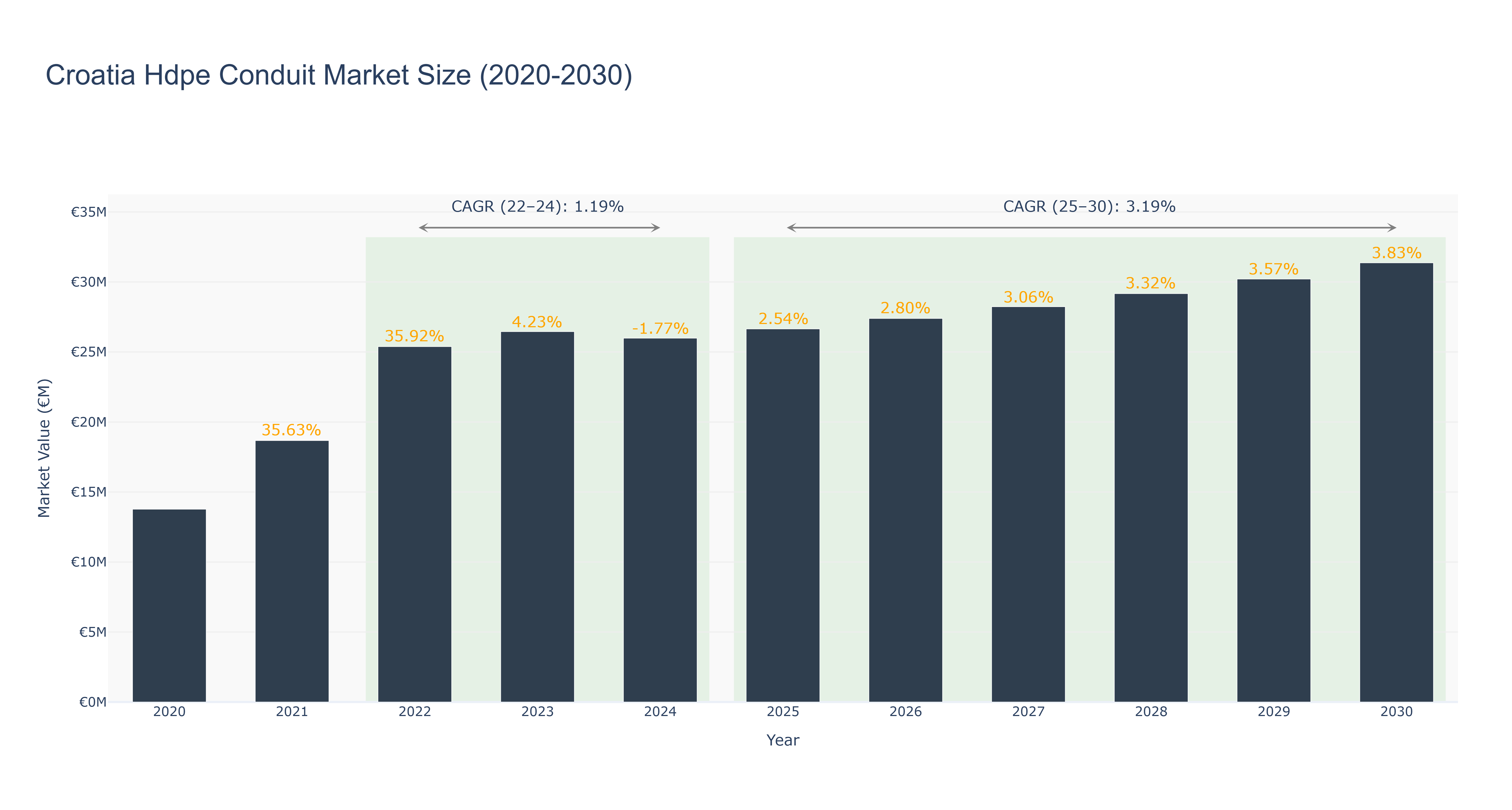 Croatia Hdpe Conduit Market Size (2020-2030)