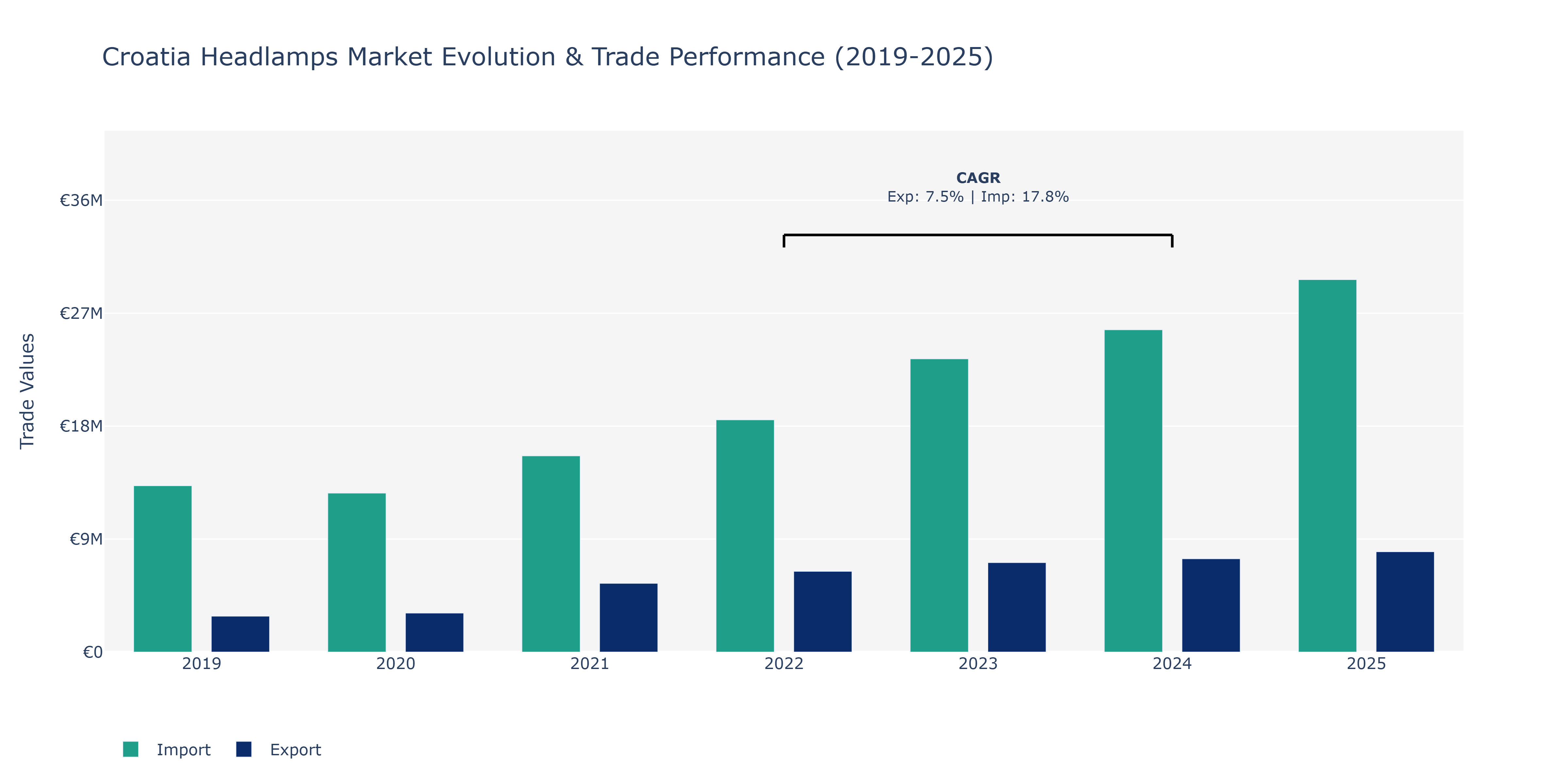 Croatia Headlamps Market: Production & Trade Performance (2019-2025)