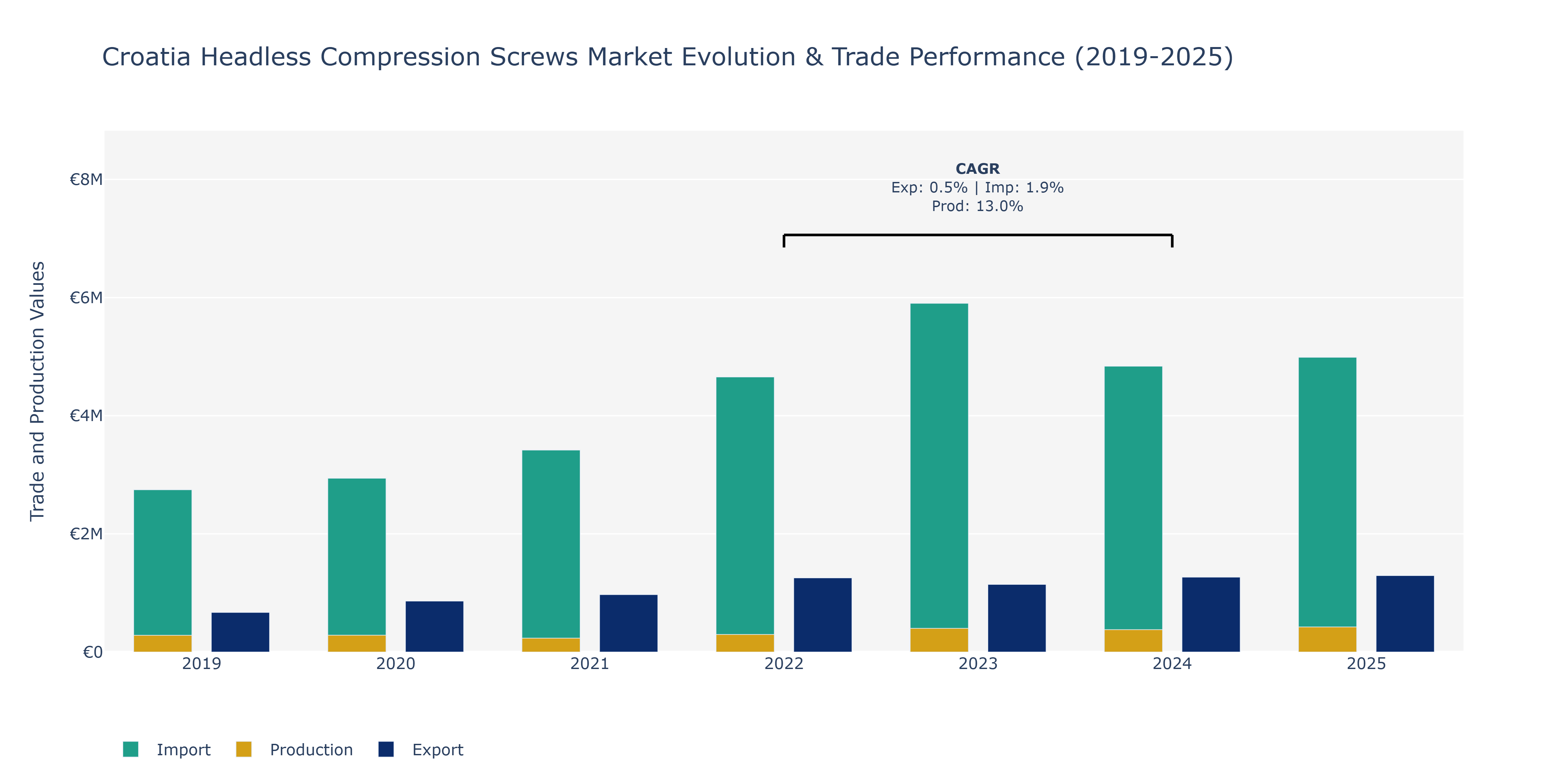 Croatia Headless Compression Screws Market: Production & Trade Performance (2019-2025)