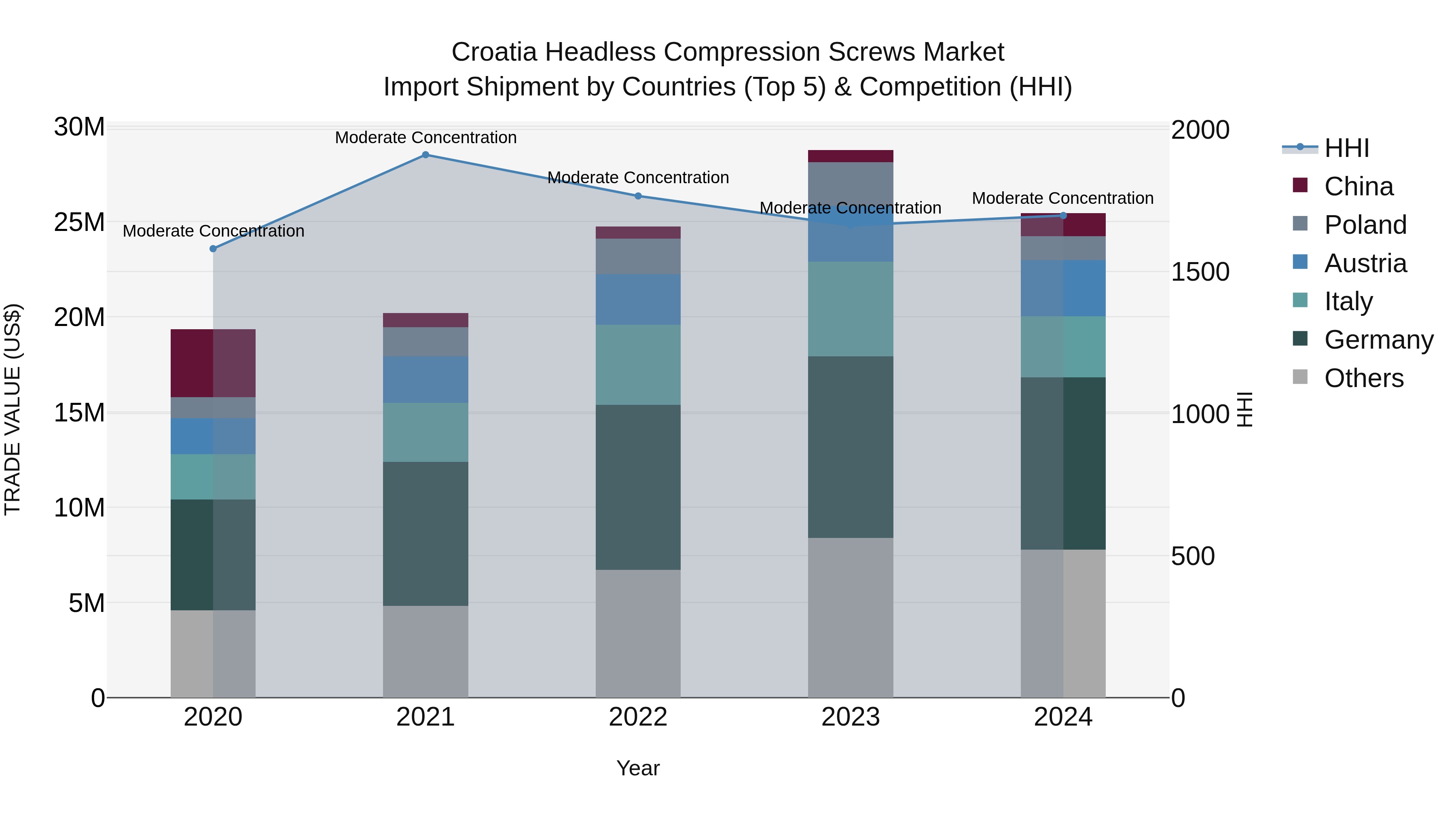 Croatia Headless Compression Screws Market Top 5 Importing Countries and Market Competition (HHI) Analysis
