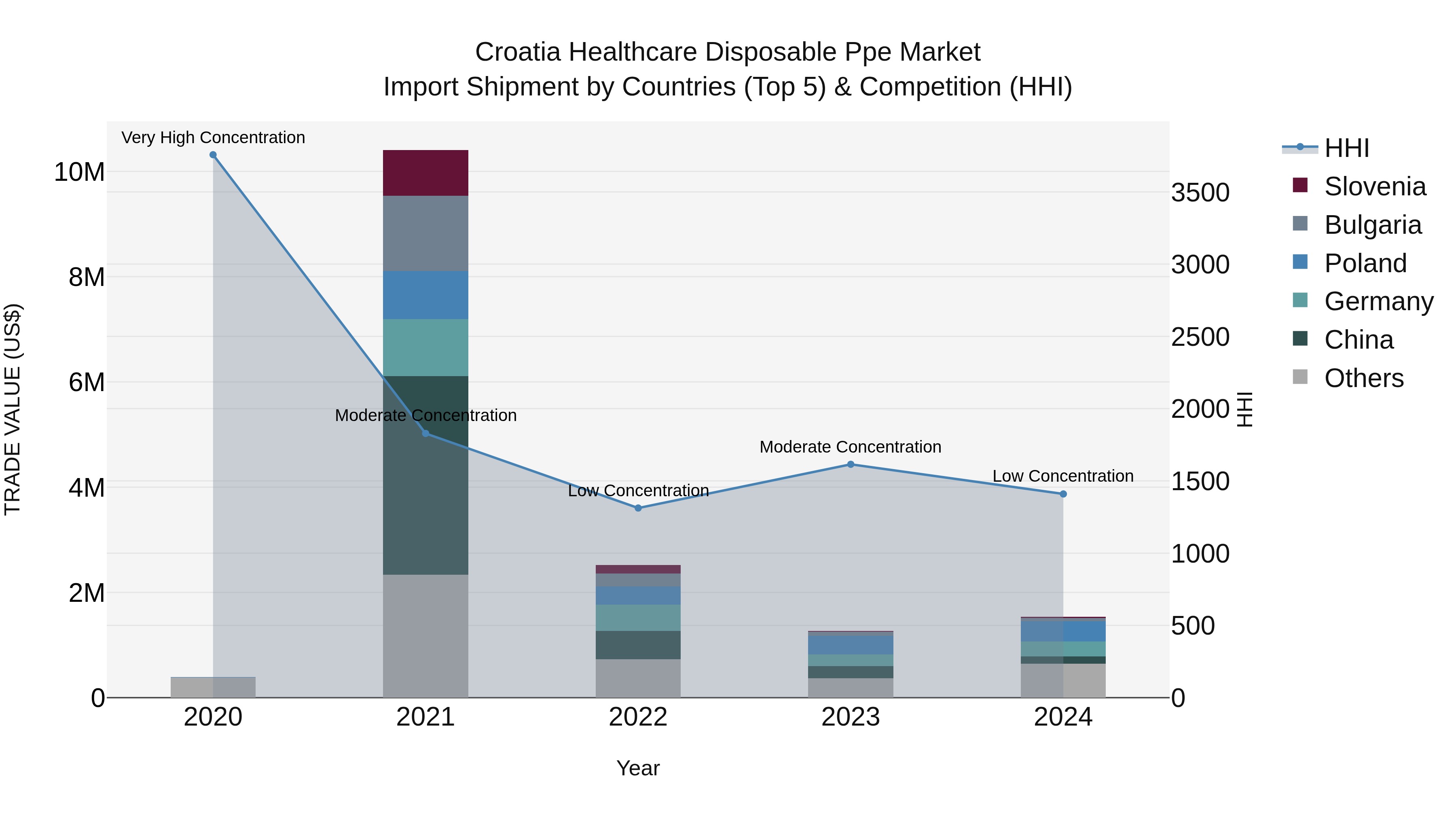 Croatia Healthcare Disposable Ppe Market Top 5 Importing Countries and Market Competition (HHI) Analysis