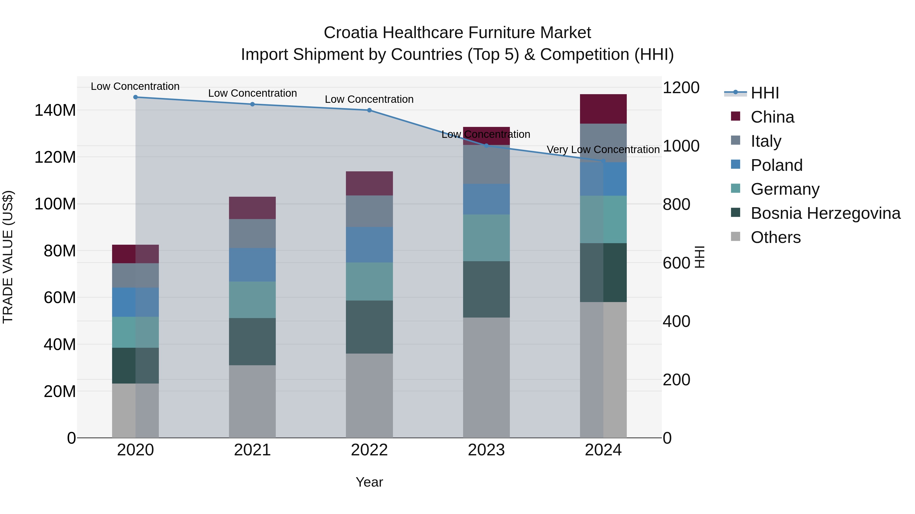 Croatia Healthcare Furniture Market Top 5 Importing Countries and Market Competition (HHI) Analysis