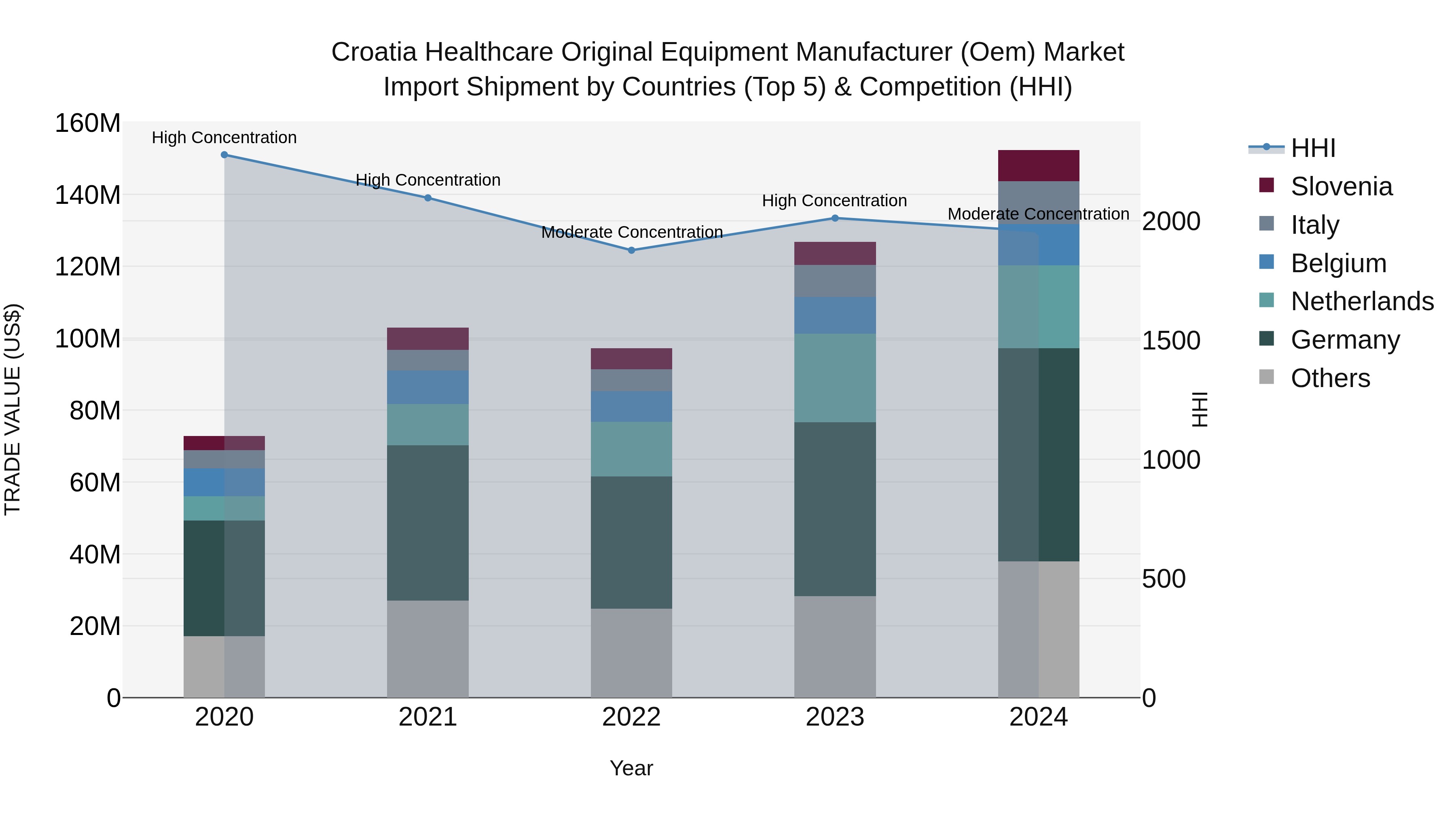 Croatia Healthcare Original Equipment Manufacturer (Oem) Market Top 5 Importing Countries and Market Competition (HHI) Analysis