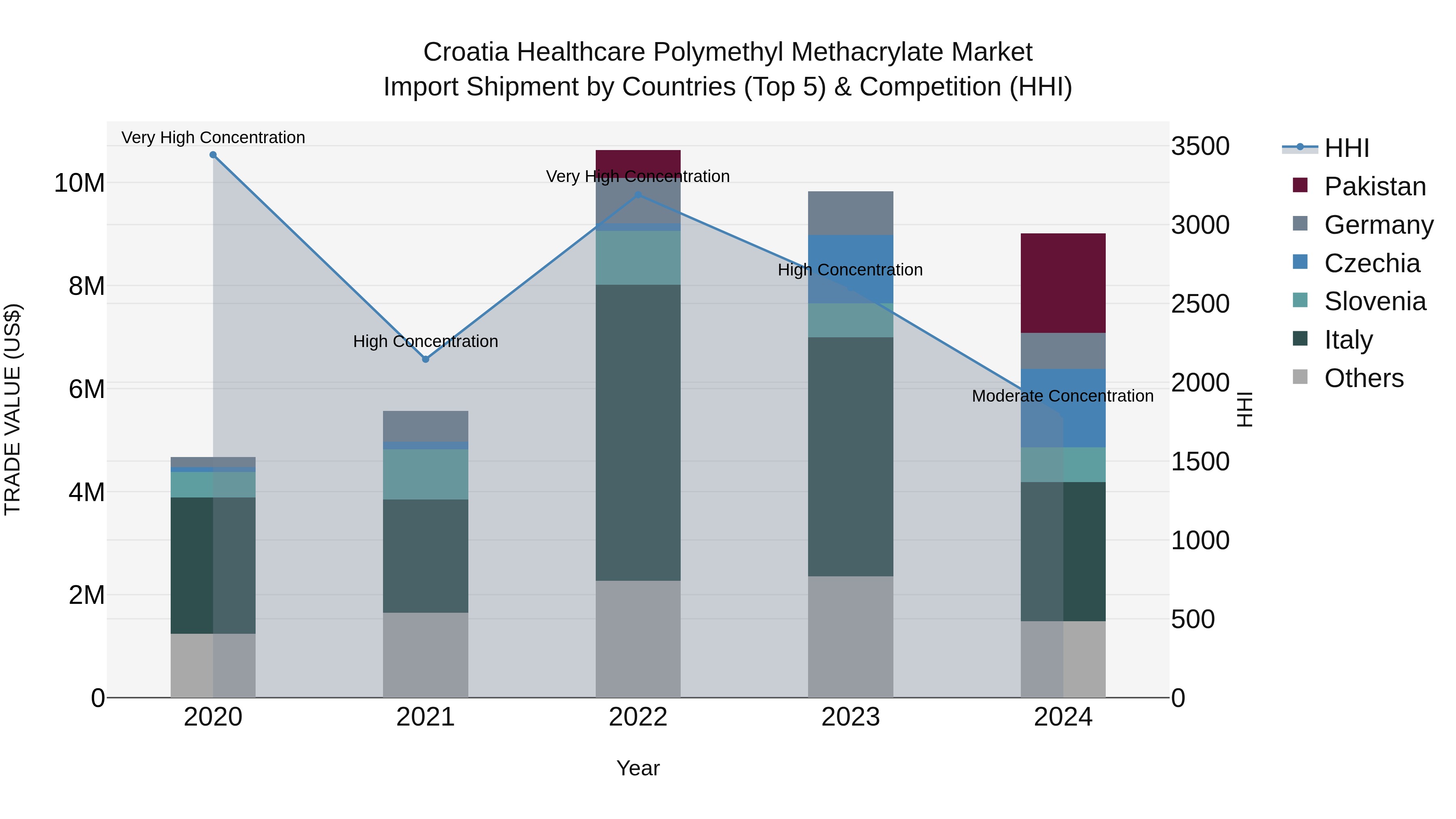 Croatia Healthcare Polymethyl Methacrylate Market Top 5 Importing Countries and Market Competition (HHI) Analysis