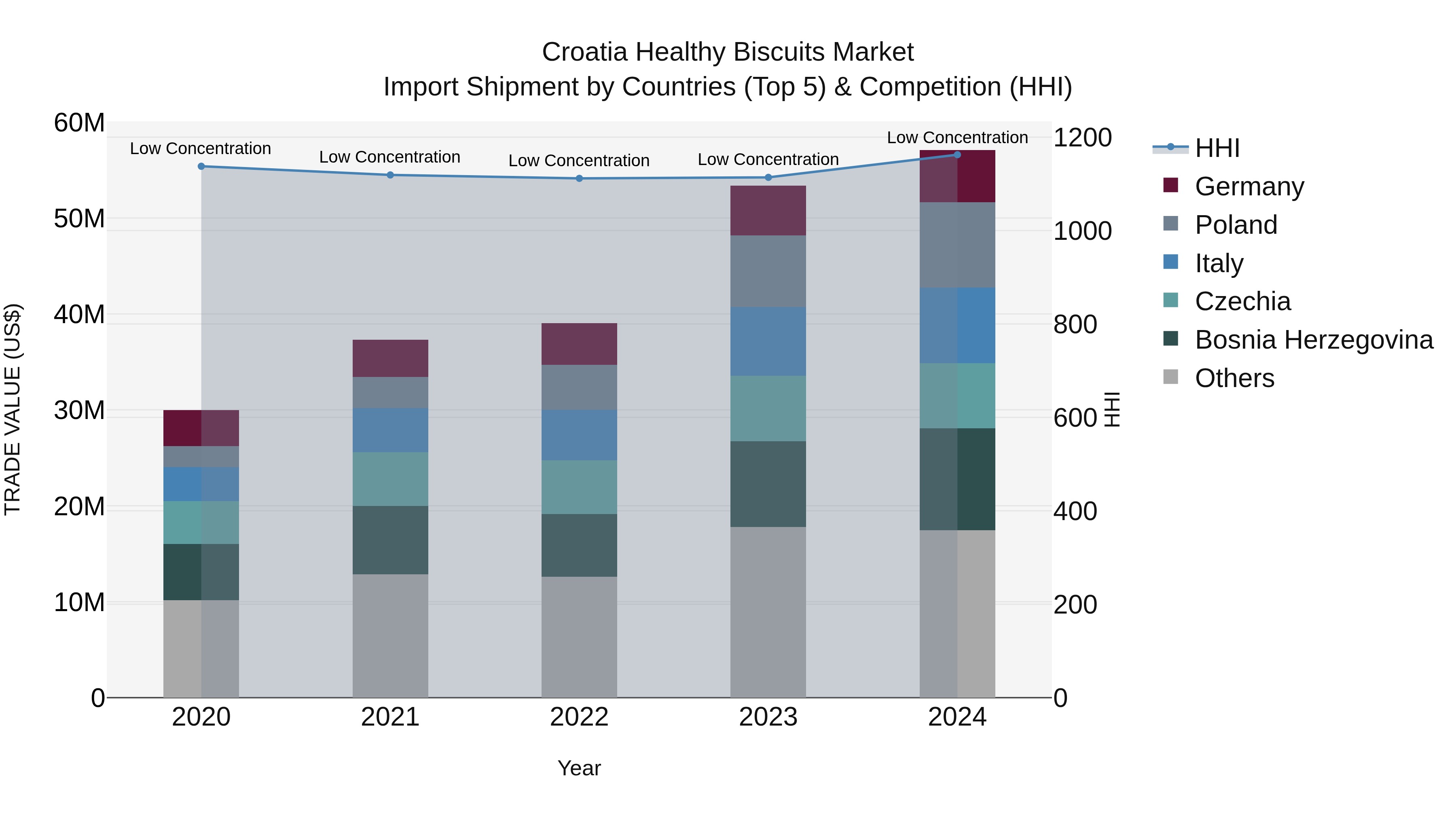 Croatia Healthy Biscuits Market Top 5 Importing Countries and Market Competition (HHI) Analysis