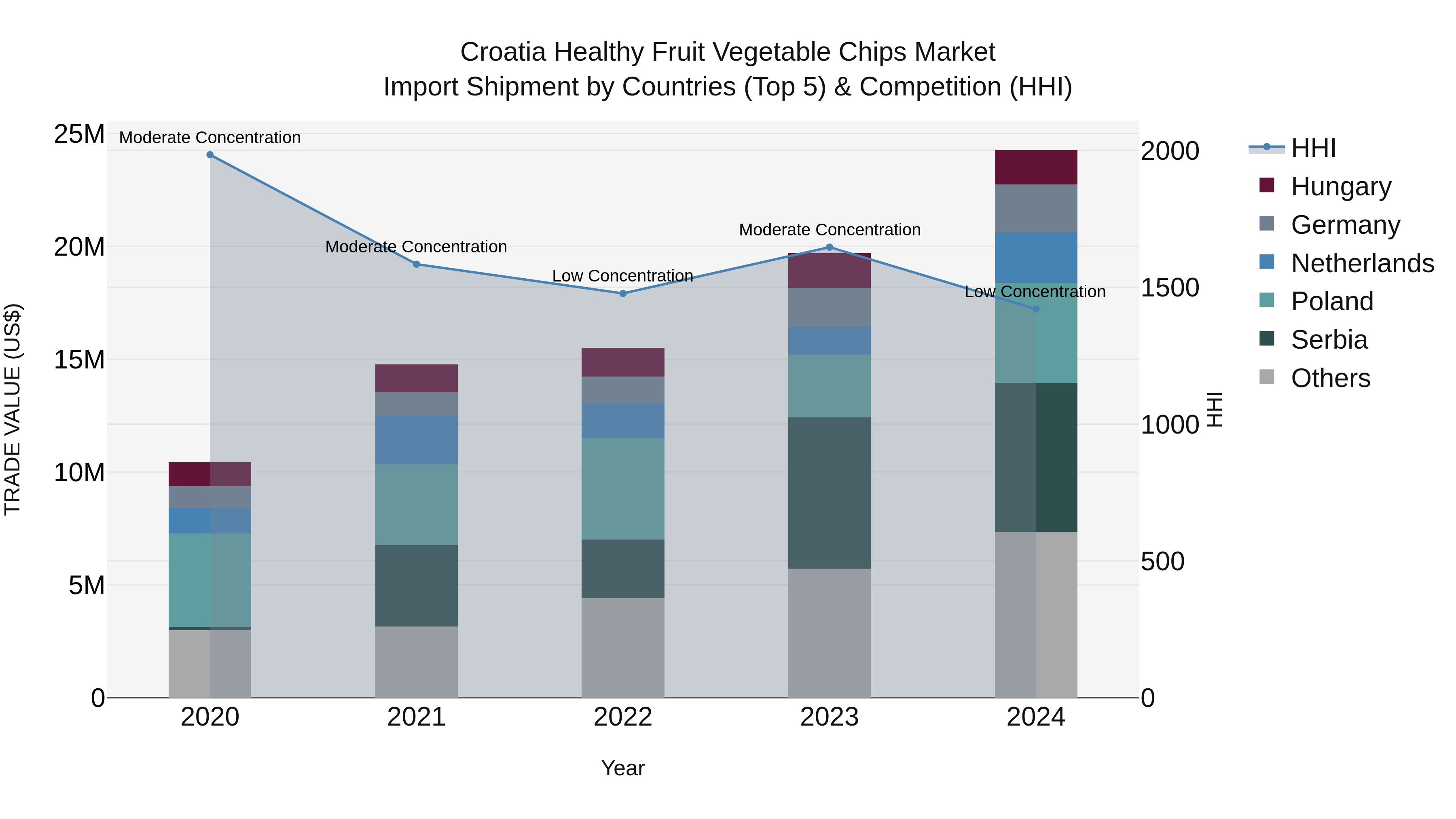 Croatia Healthy Fruit Vegetable Chips Market Top 5 Importing Countries and Market Competition (HHI) Analysis