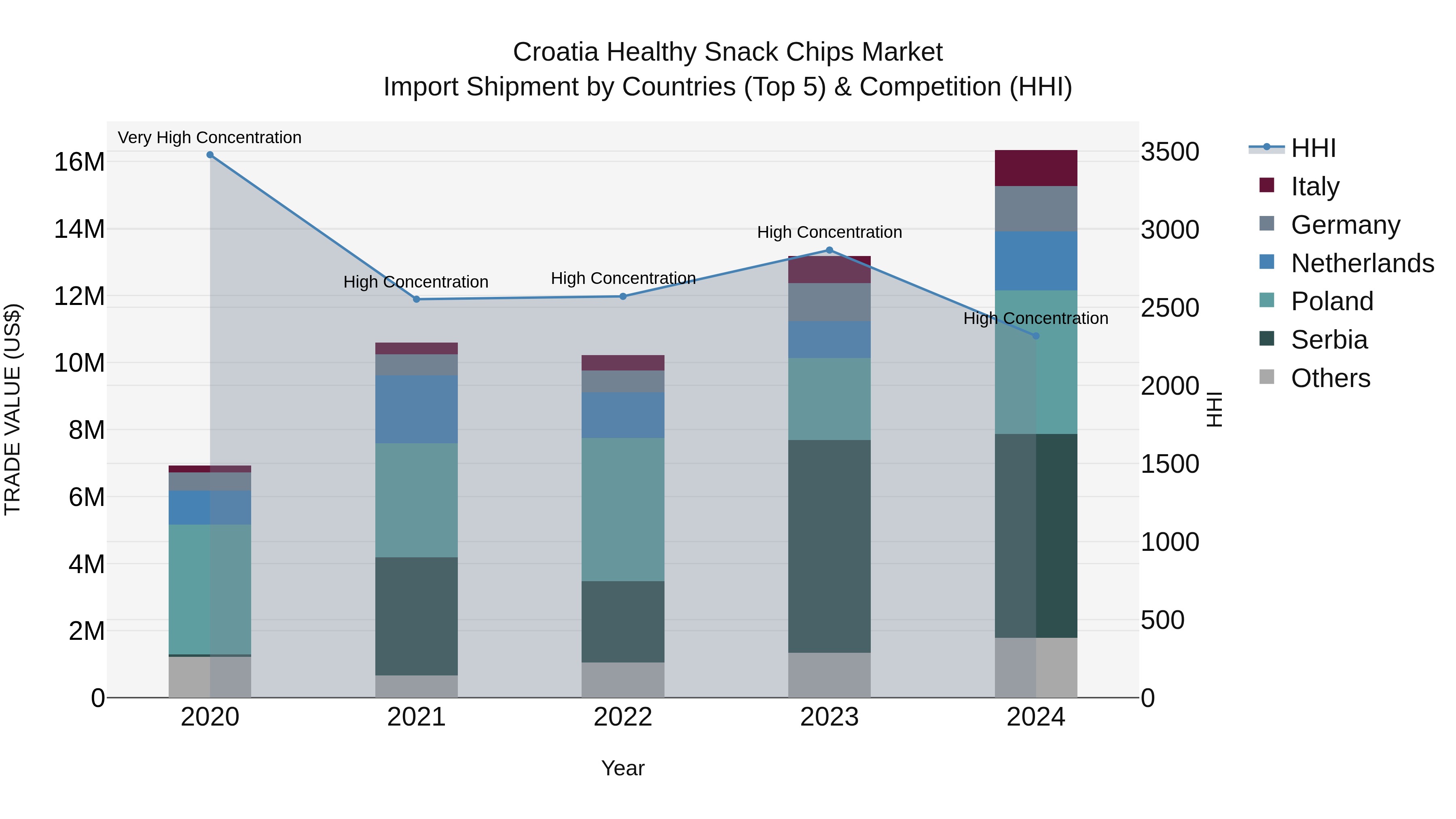 Croatia Healthy Snack Chips Market Top 5 Importing Countries and Market Competition (HHI) Analysis