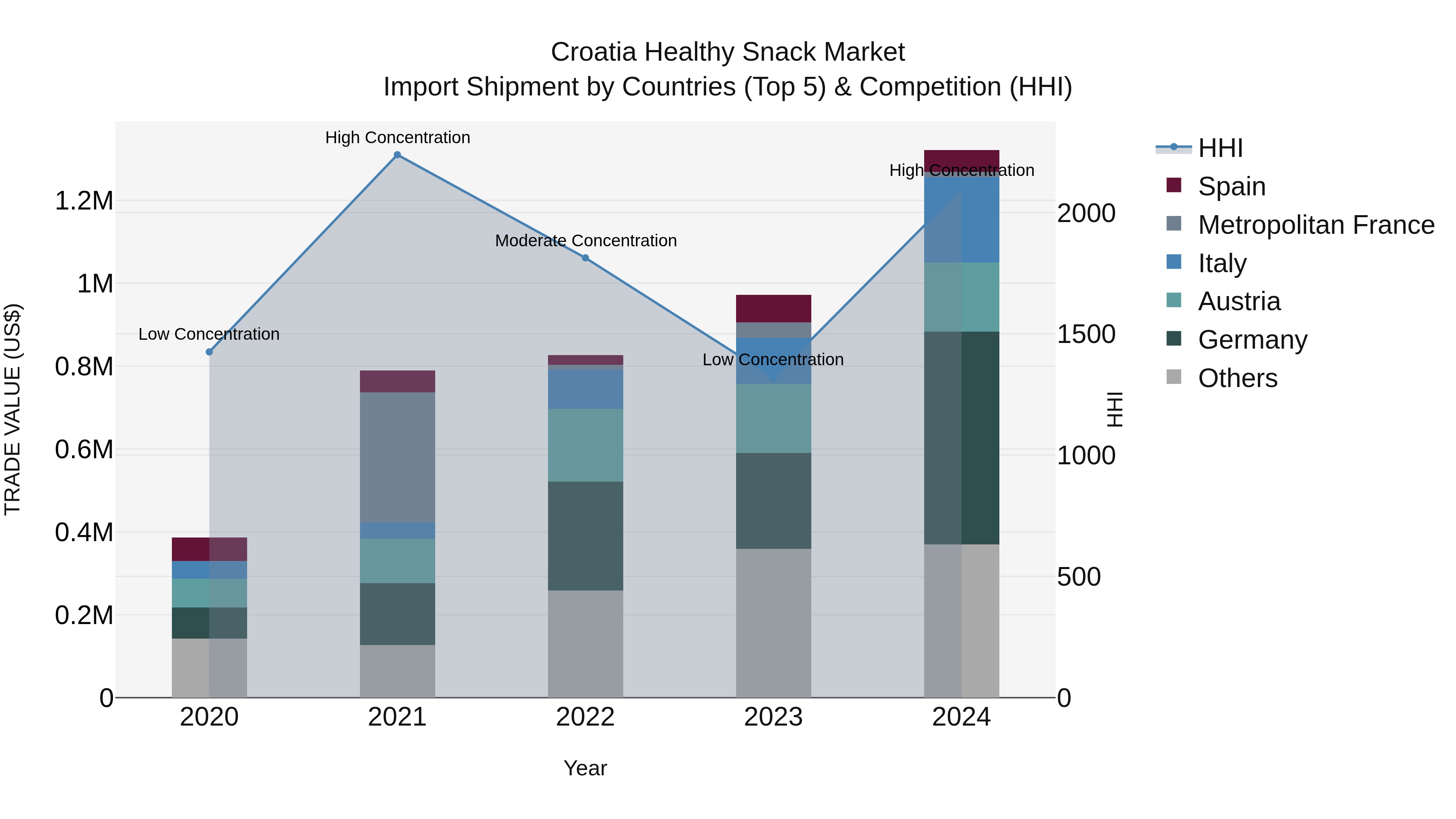 Croatia Healthy Snack Market Top 5 Importing Countries and Market Competition (HHI) Analysis