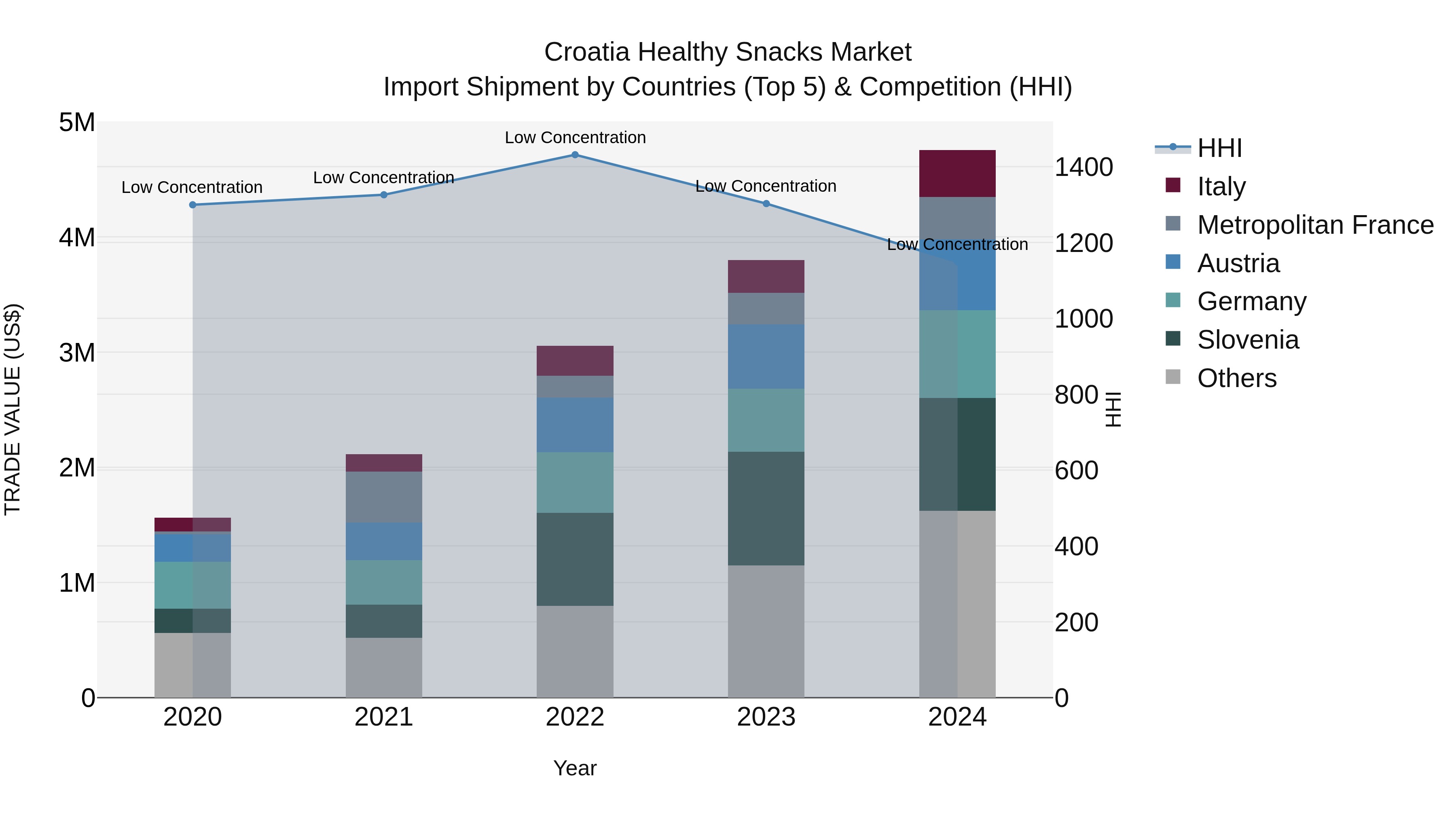 Croatia Healthy Snacks Market Top 5 Importing Countries and Market Competition (HHI) Analysis