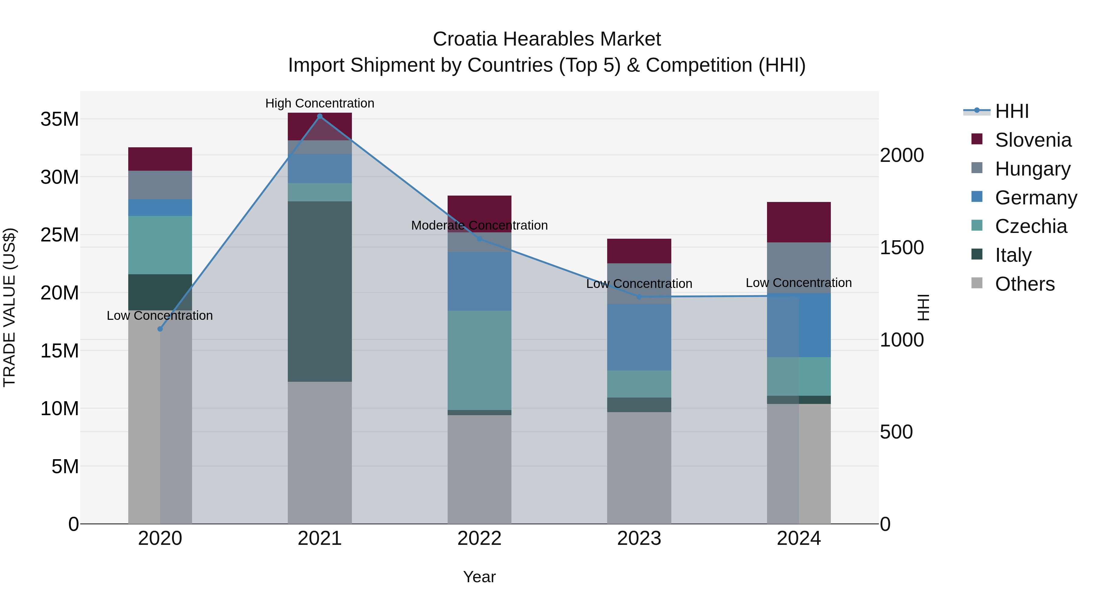 Croatia Hearables Market Top 5 Importing Countries and Market Competition (HHI) Analysis