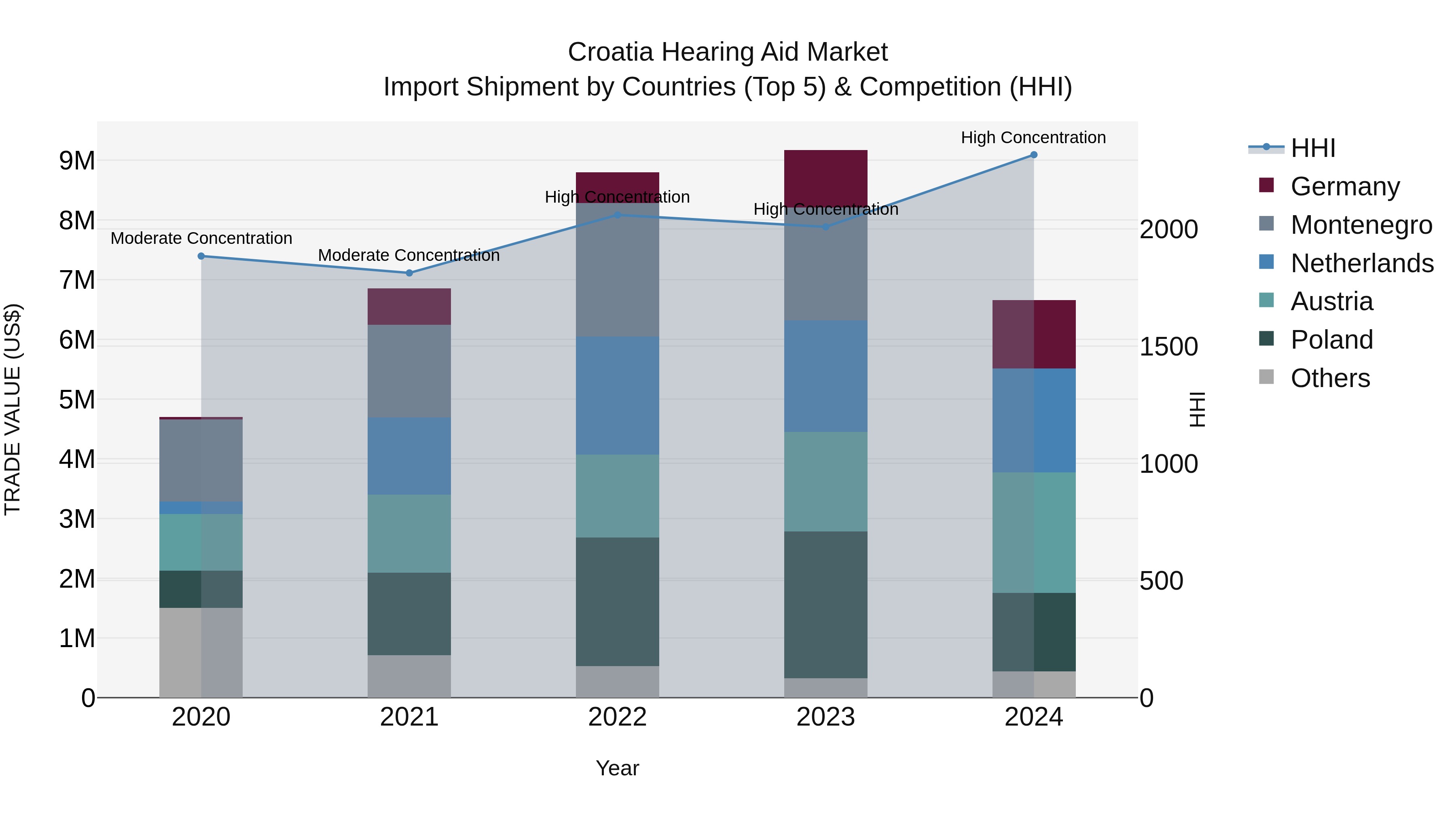 Croatia Hearing Aid Market Top 5 Importing Countries and Market Competition (HHI) Analysis