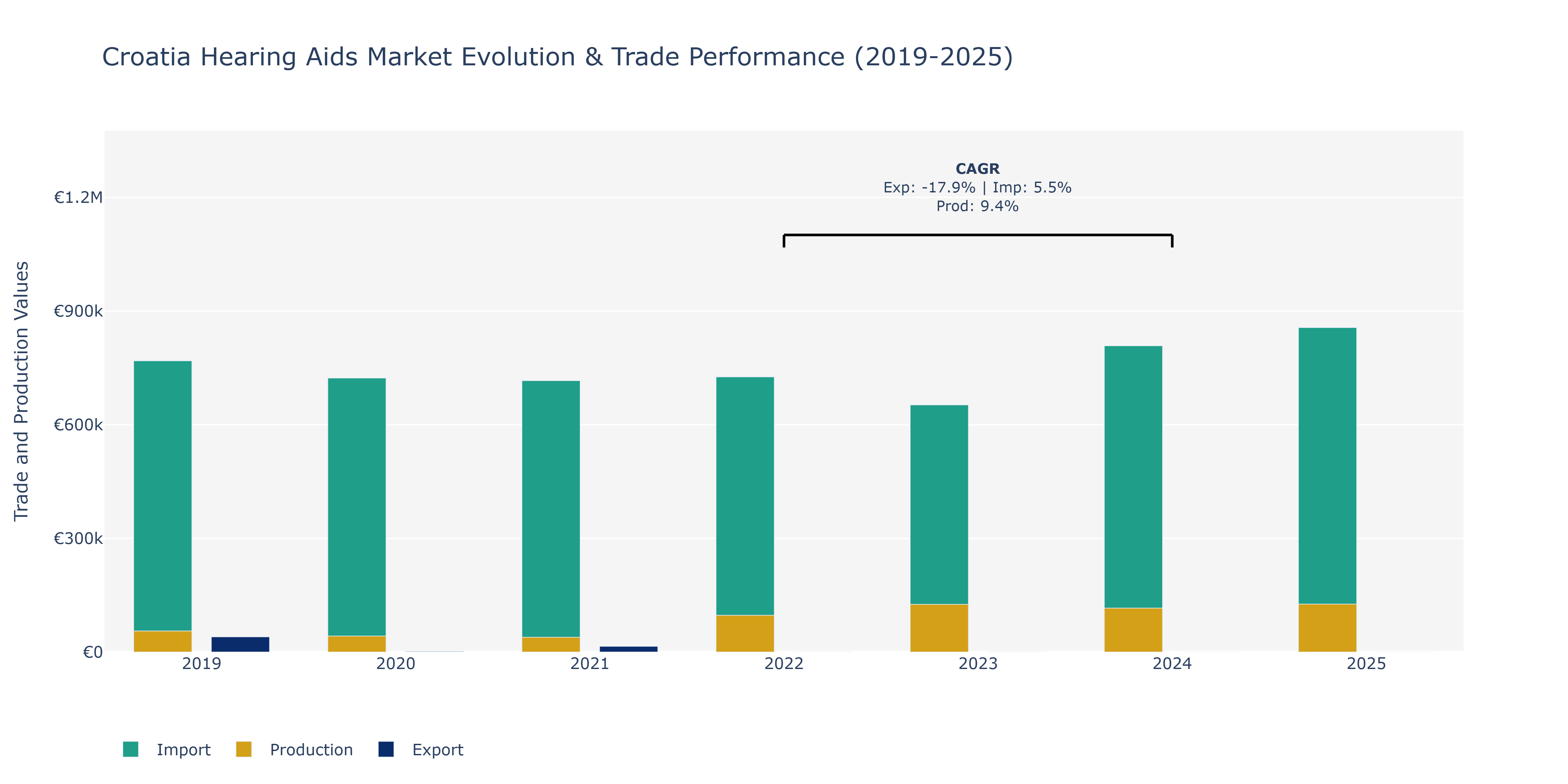 Croatia Hearing Aids Market: Production & Trade Performance (2019-2025)