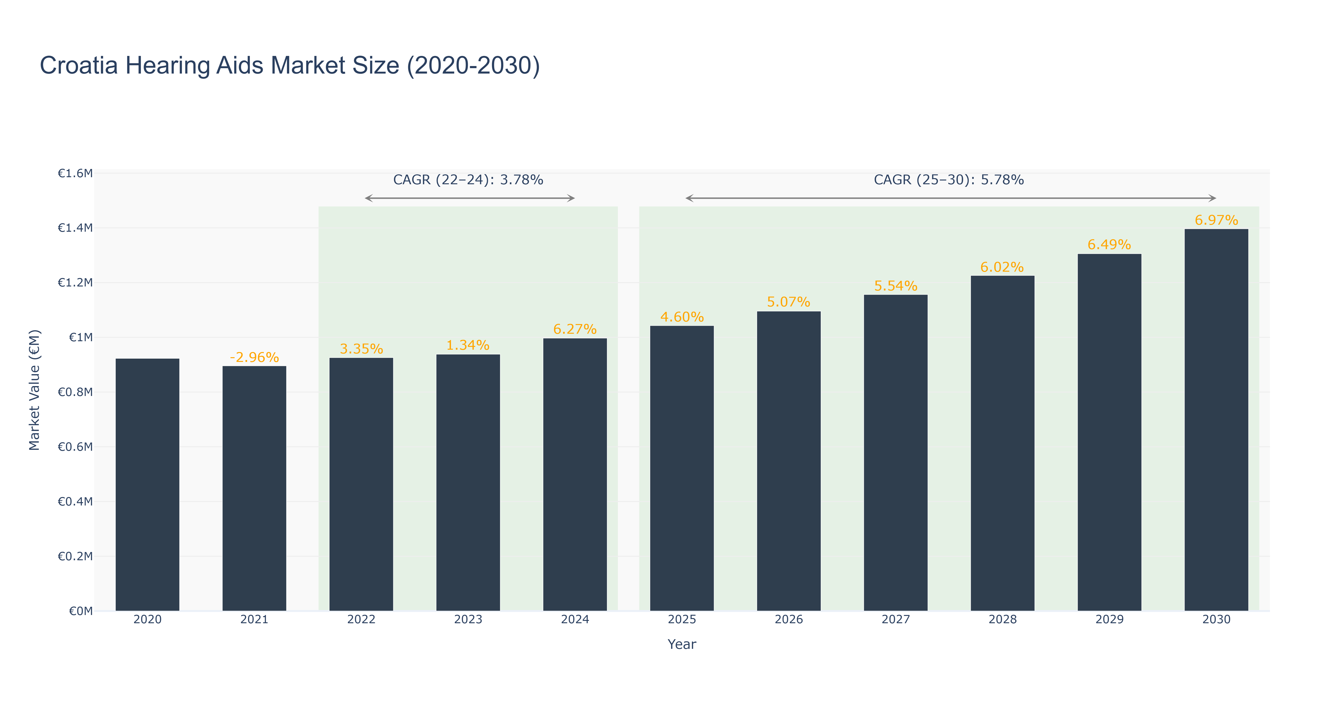 Croatia Hearing Aids Market Size (2020-2030)