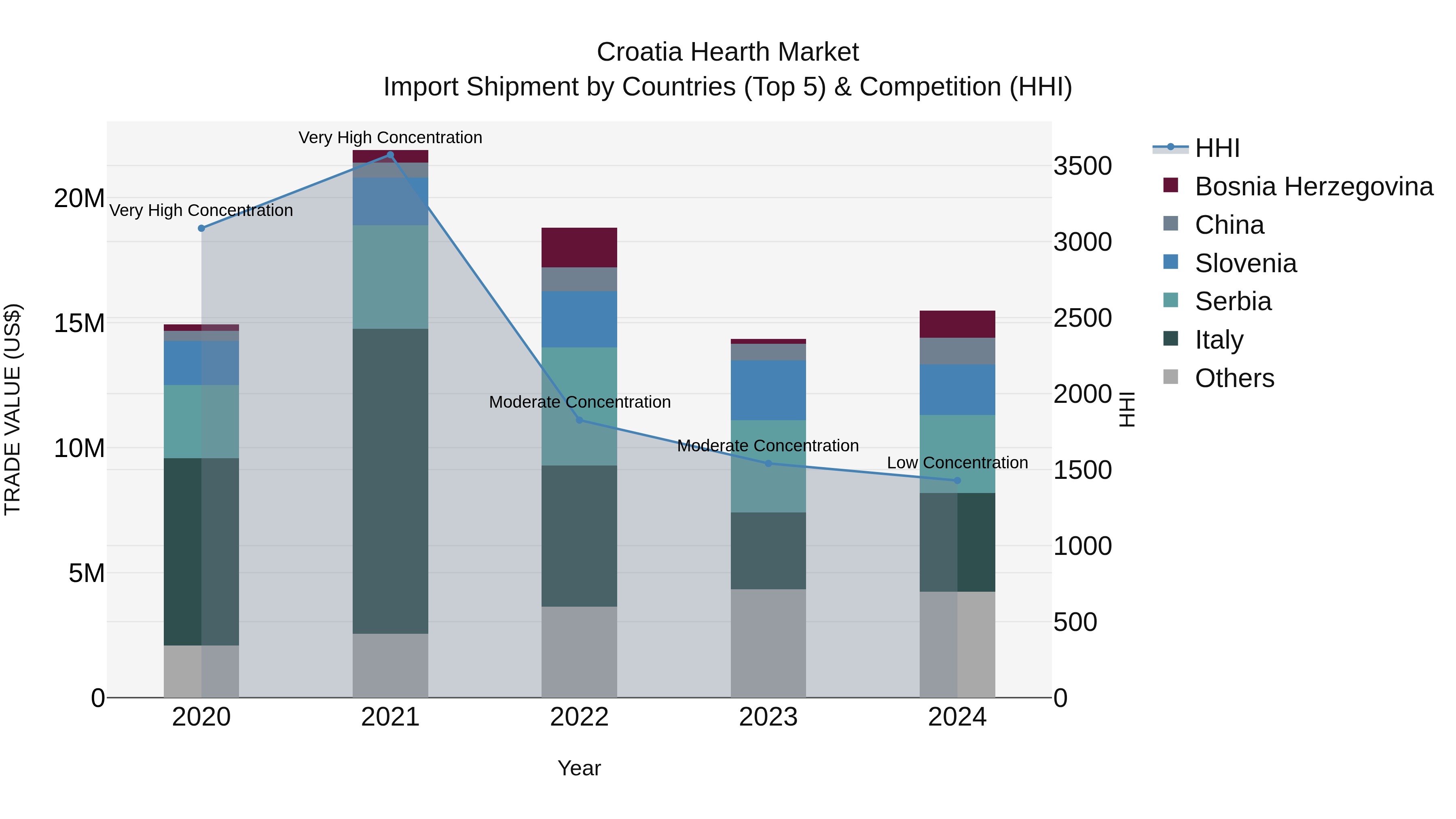 Croatia Hearth Market Top 5 Importing Countries and Market Competition (HHI) Analysis