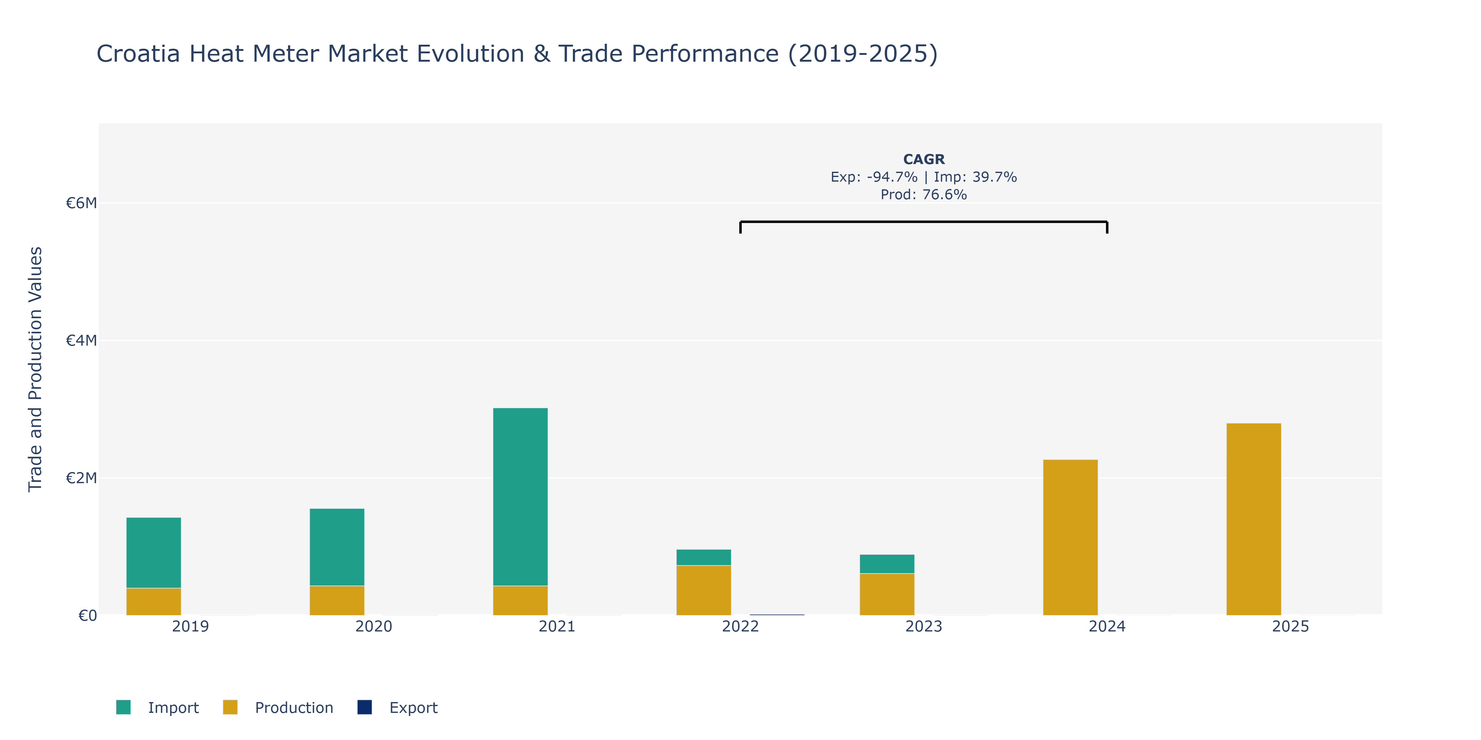 Croatia Heat Meter Market: Production & Trade Performance (2019-2025)