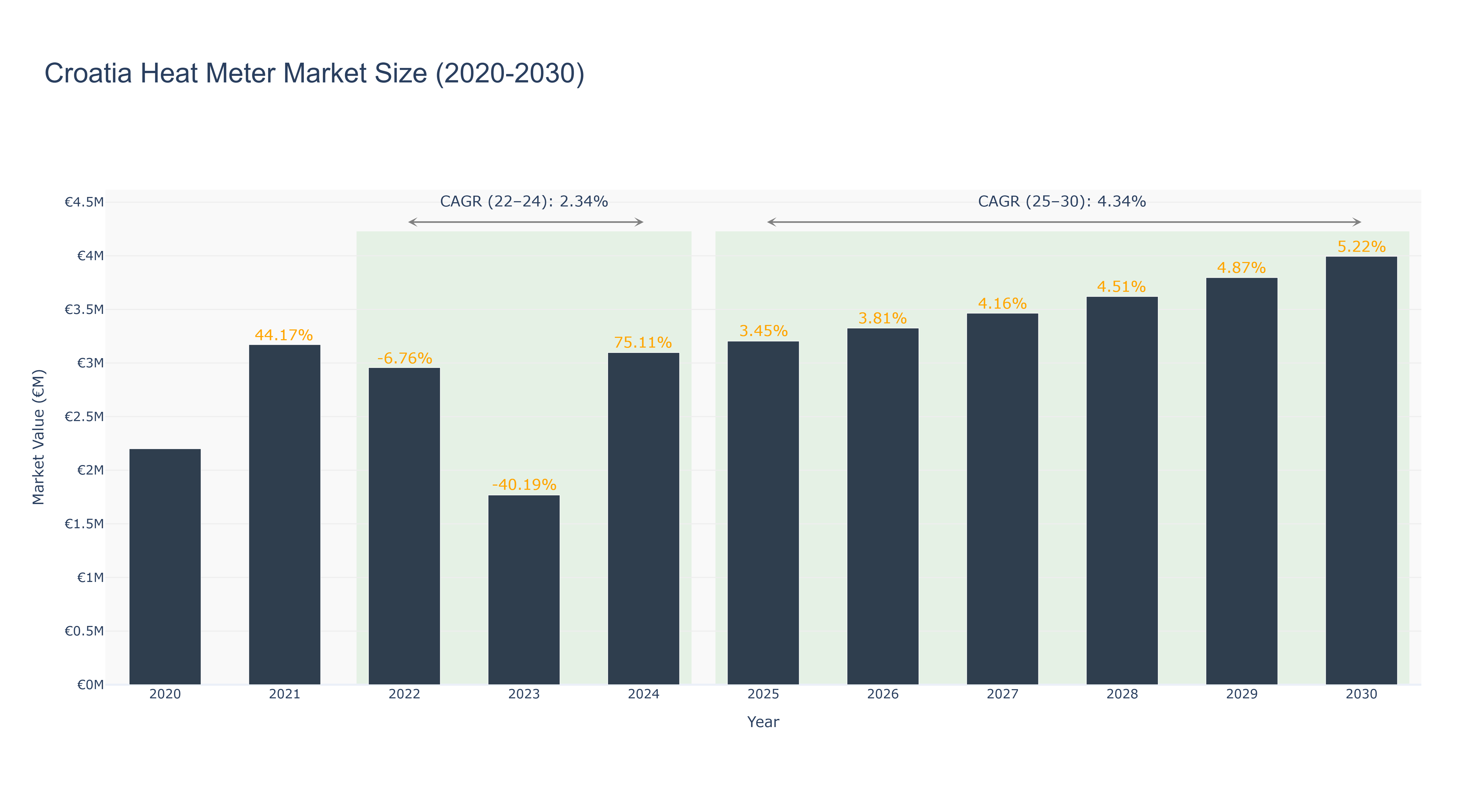 Croatia Heat Meter Market Size (2020-2030)