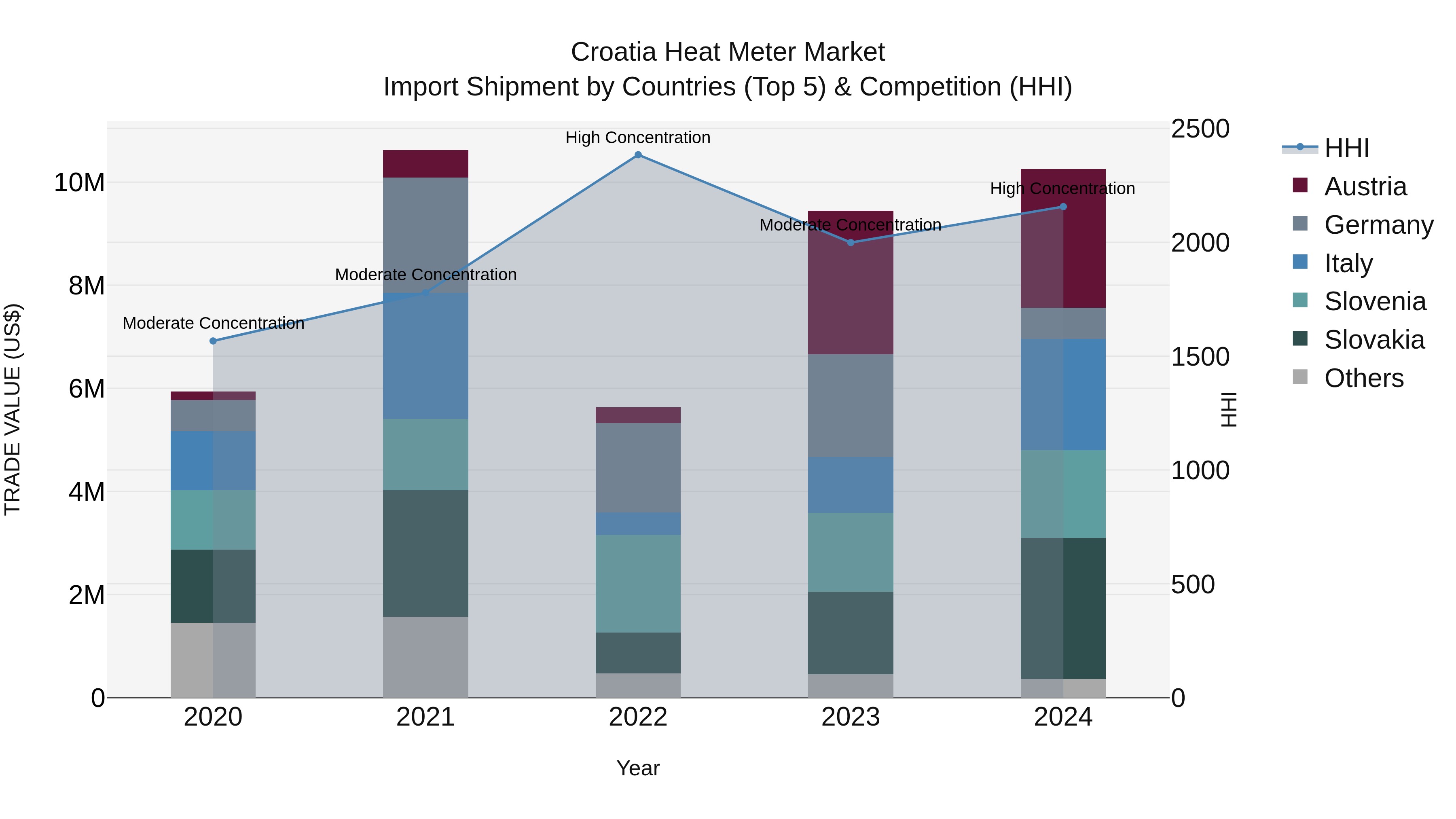 Croatia Heat Meter Market Top 5 Importing Countries and Market Competition (HHI) Analysis