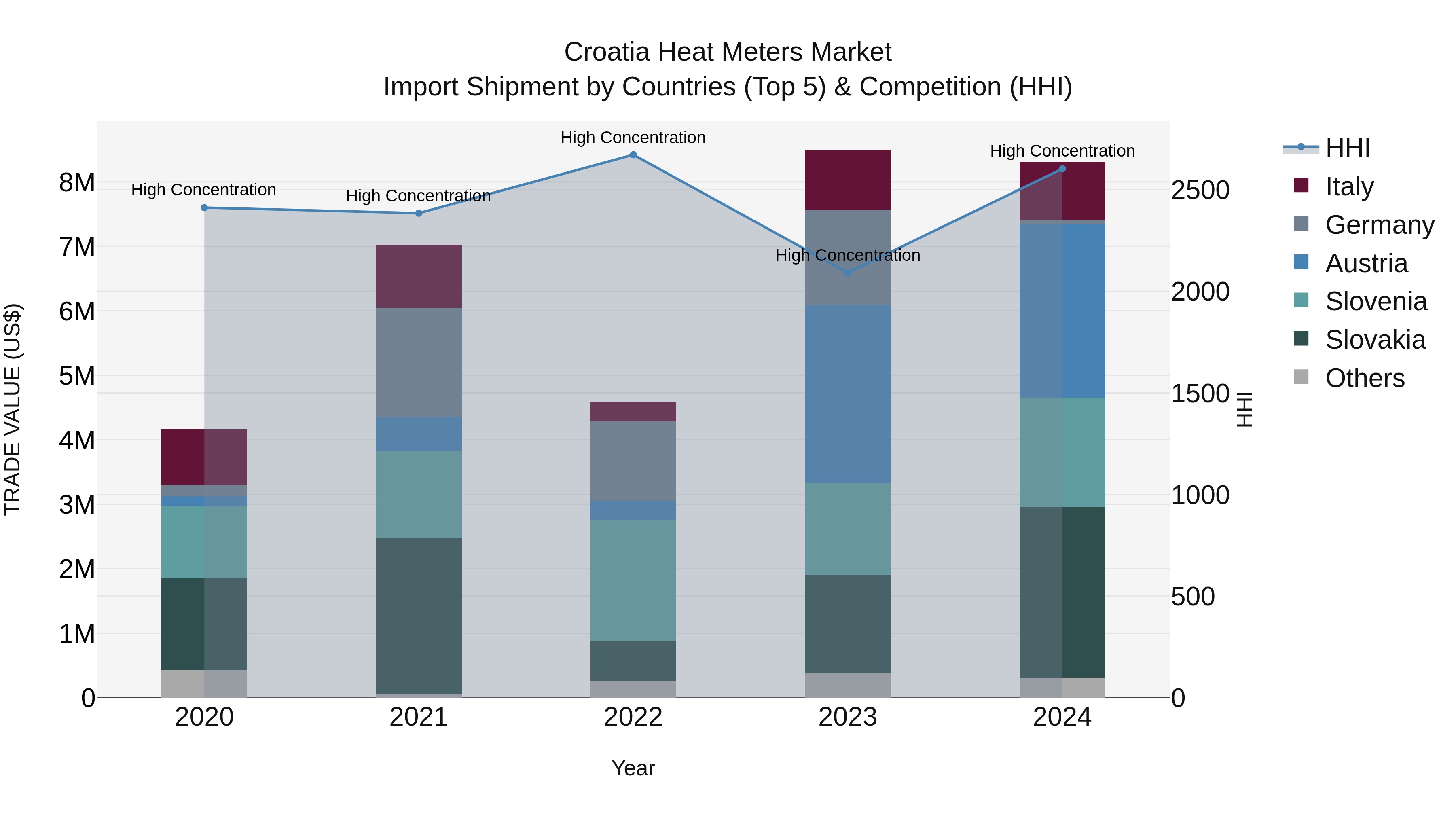 Croatia Heat Meters Market Top 5 Importing Countries and Market Competition (HHI) Analysis