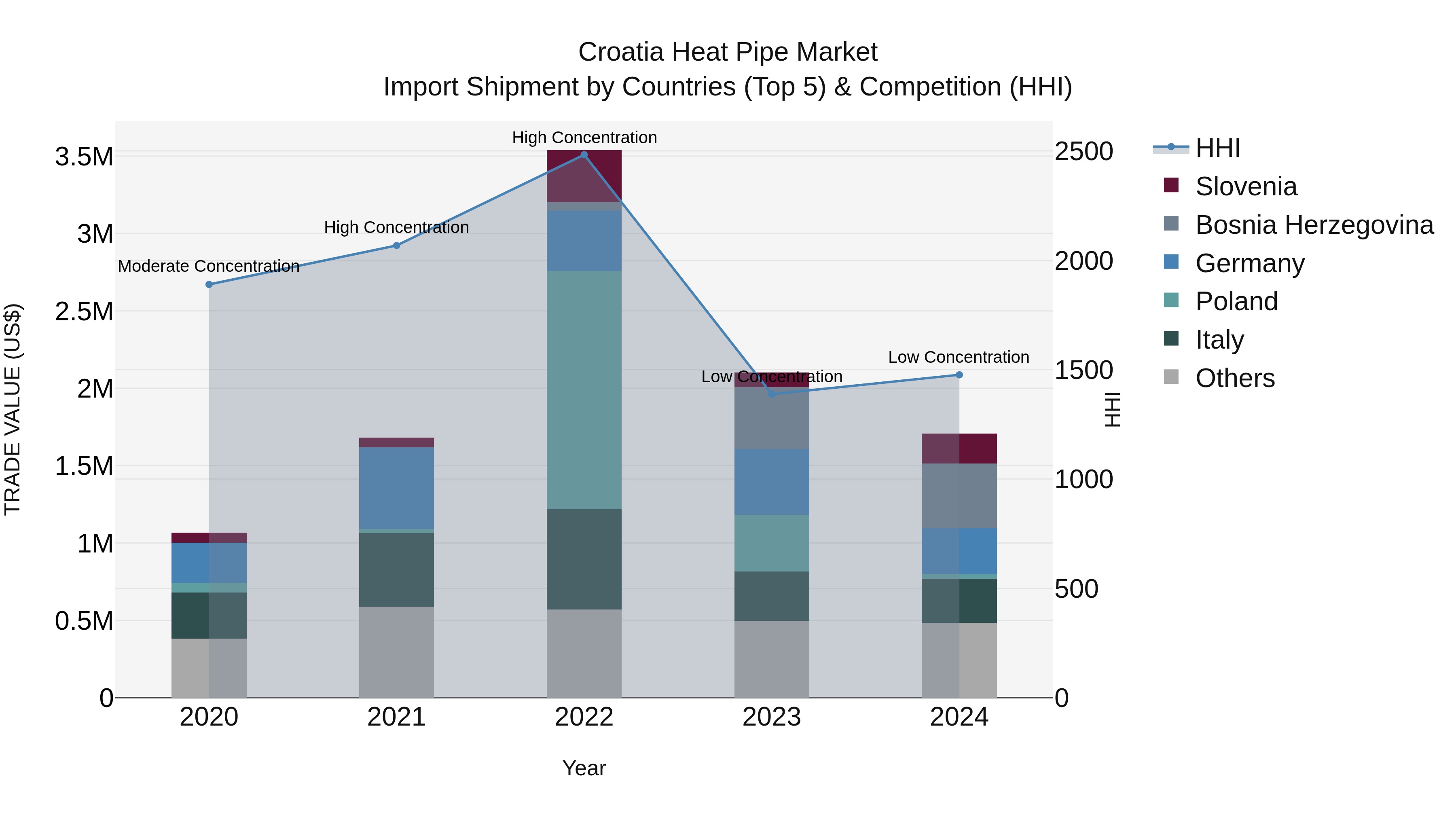 Croatia Heat Pipe Market Top 5 Importing Countries and Market Competition (HHI) Analysis