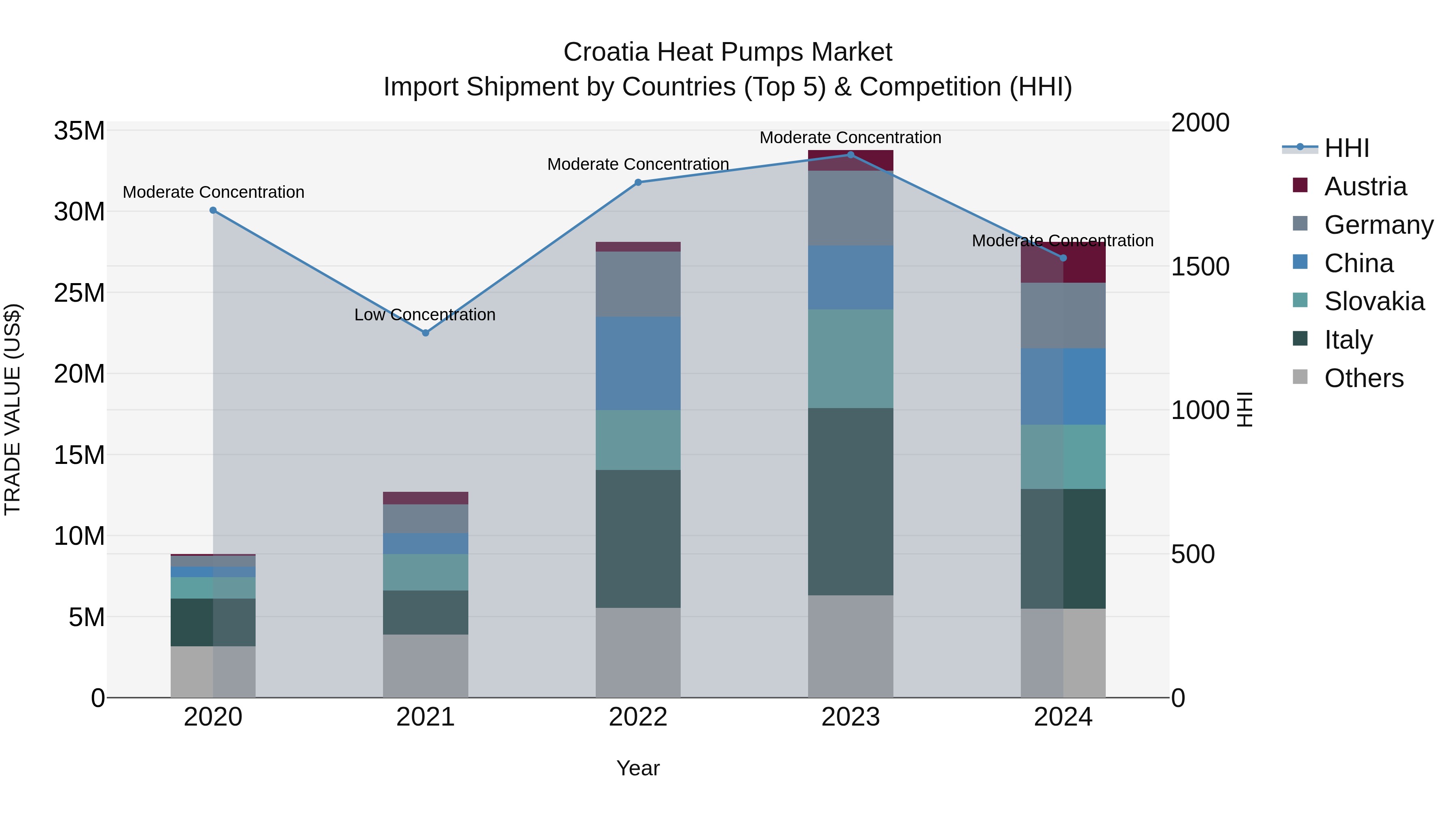 Croatia Heat Pumps Market Top 5 Importing Countries and Market Competition (HHI) Analysis