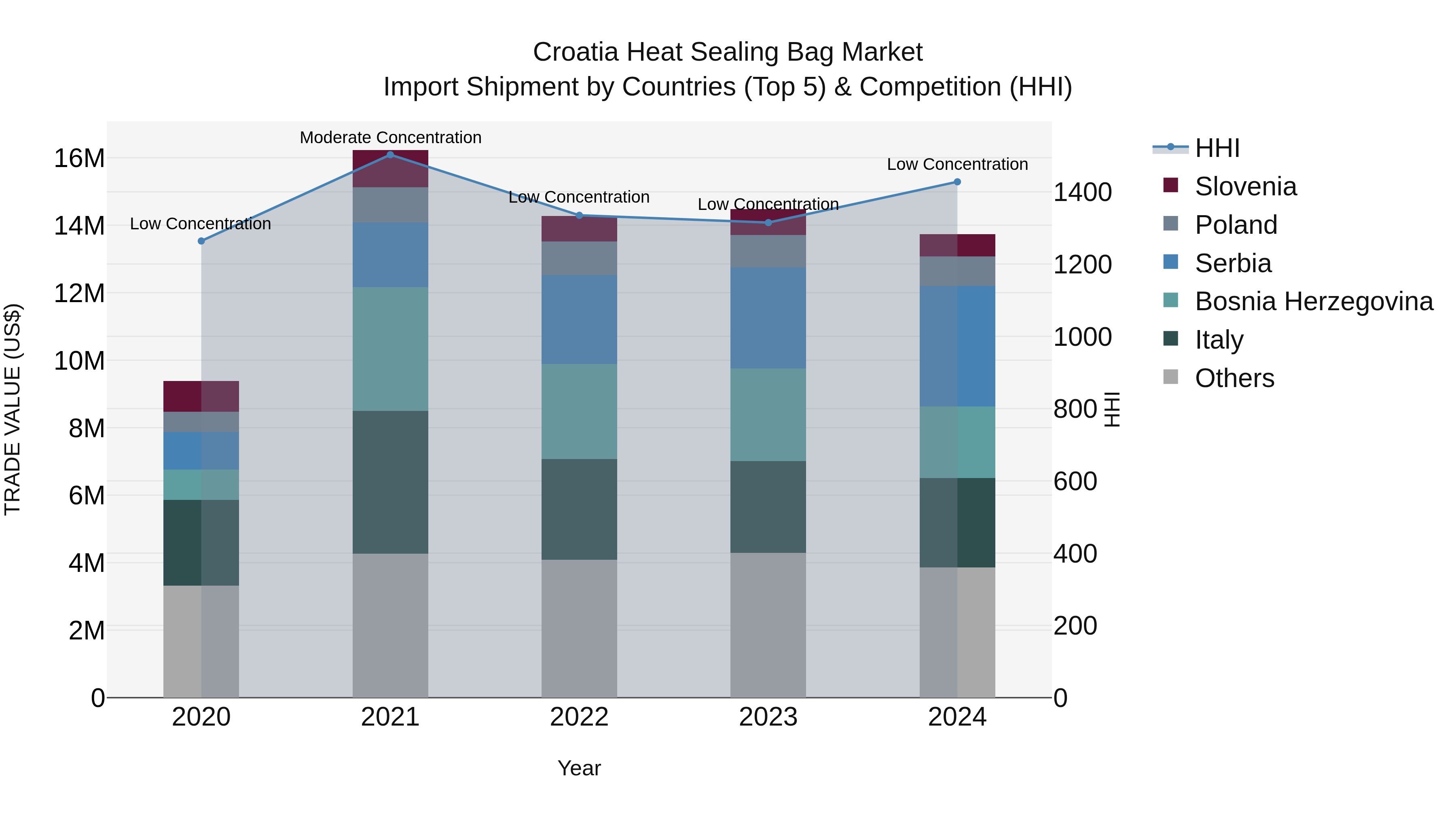 Croatia Heat Sealing Bag Market Top 5 Importing Countries and Market Competition (HHI) Analysis