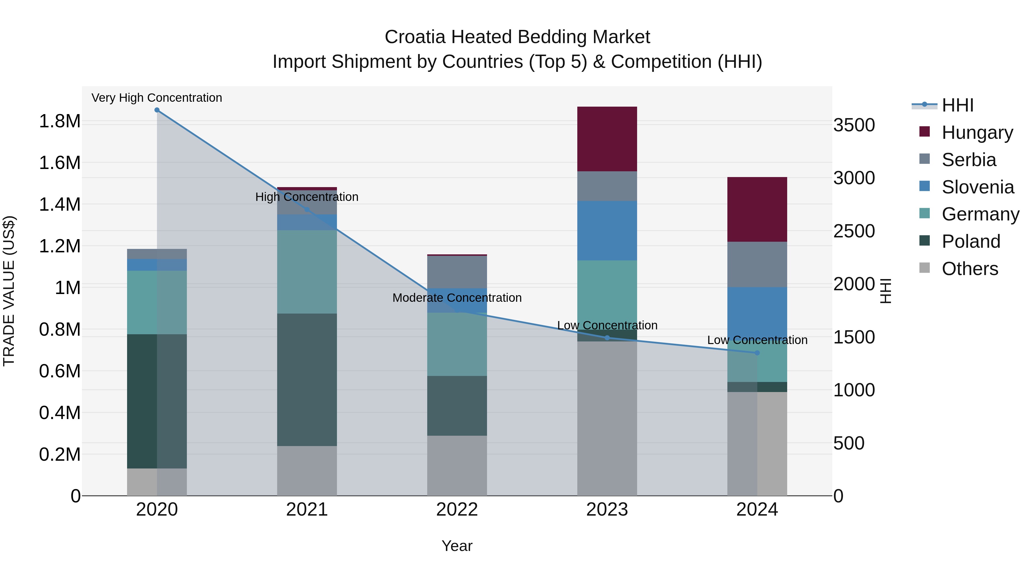 Croatia Heated Bedding Market Top 5 Importing Countries and Market Competition (HHI) Analysis