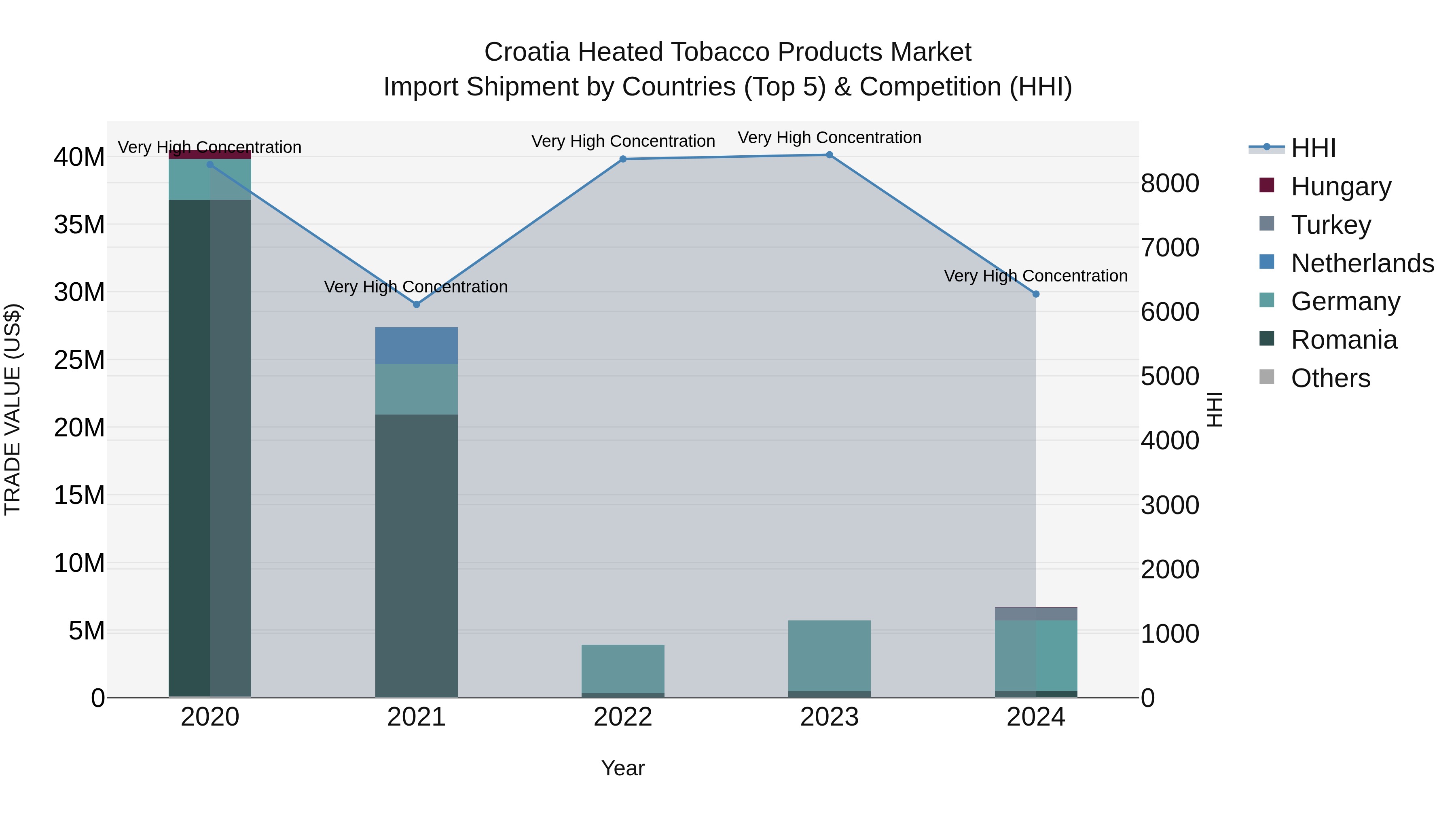 Croatia Heated Tobacco Products Market Top 5 Importing Countries and Market Competition (HHI) Analysis