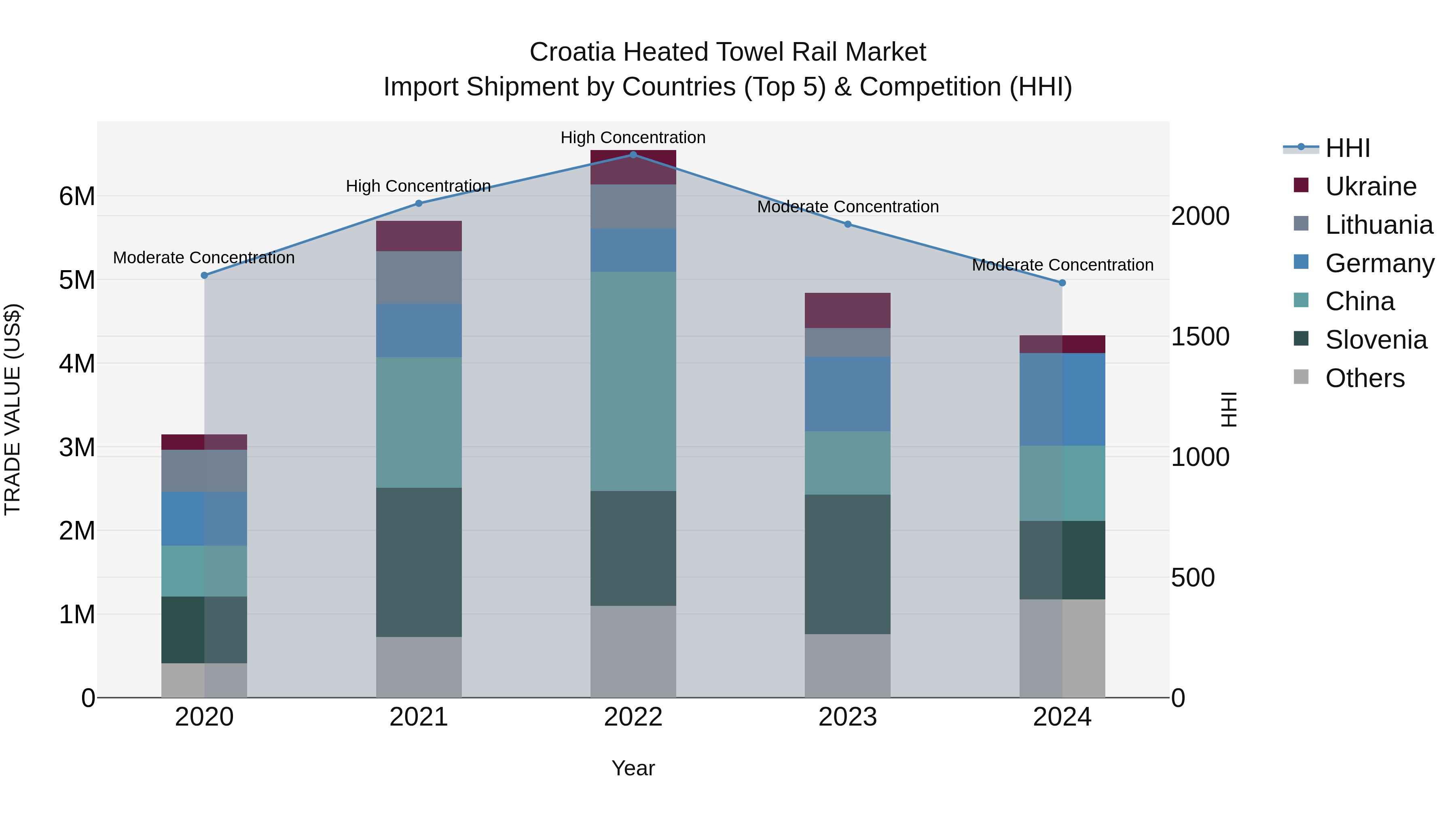 Croatia Heated Towel Rail Market Top 5 Importing Countries and Market Competition (HHI) Analysis