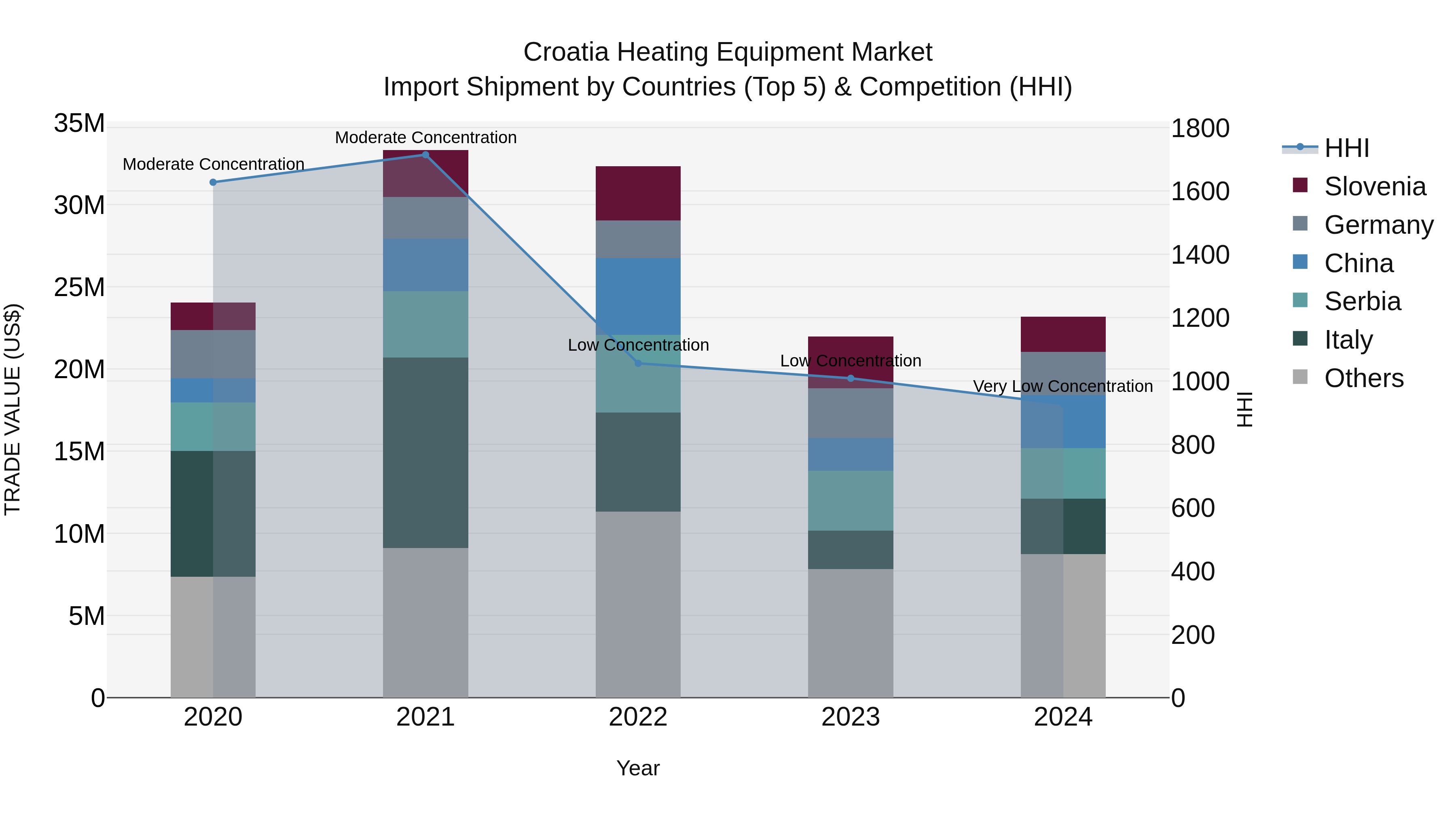 Croatia Heating Equipment Market Top 5 Importing Countries and Market Competition (HHI) Analysis