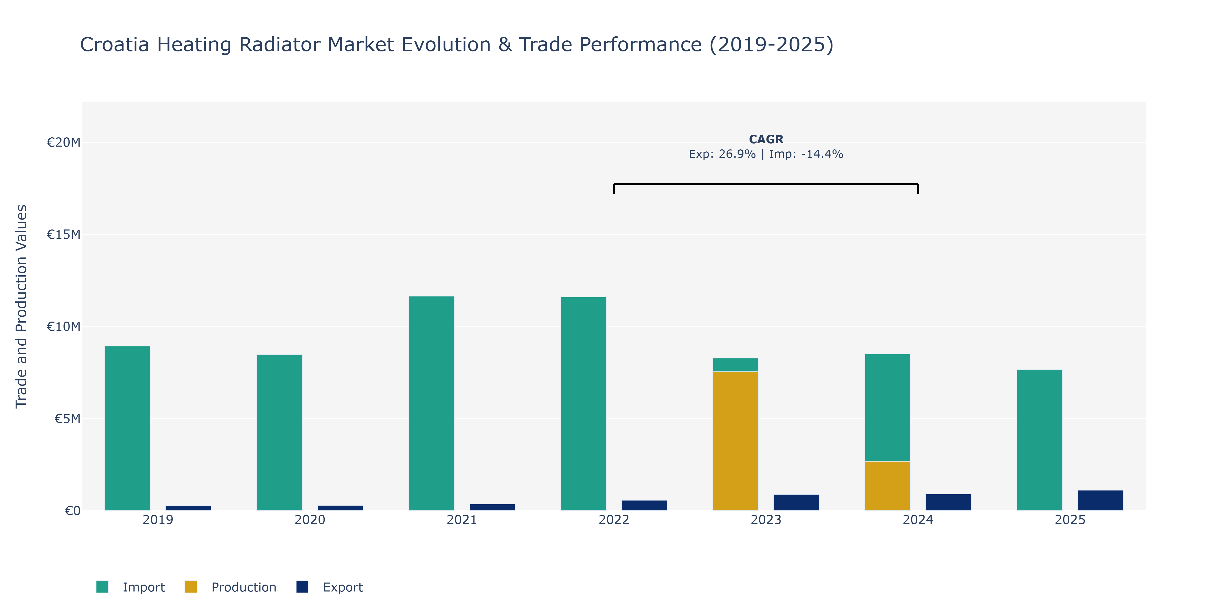 Croatia Heating Radiator Market: Production & Trade Performance (2019-2025)