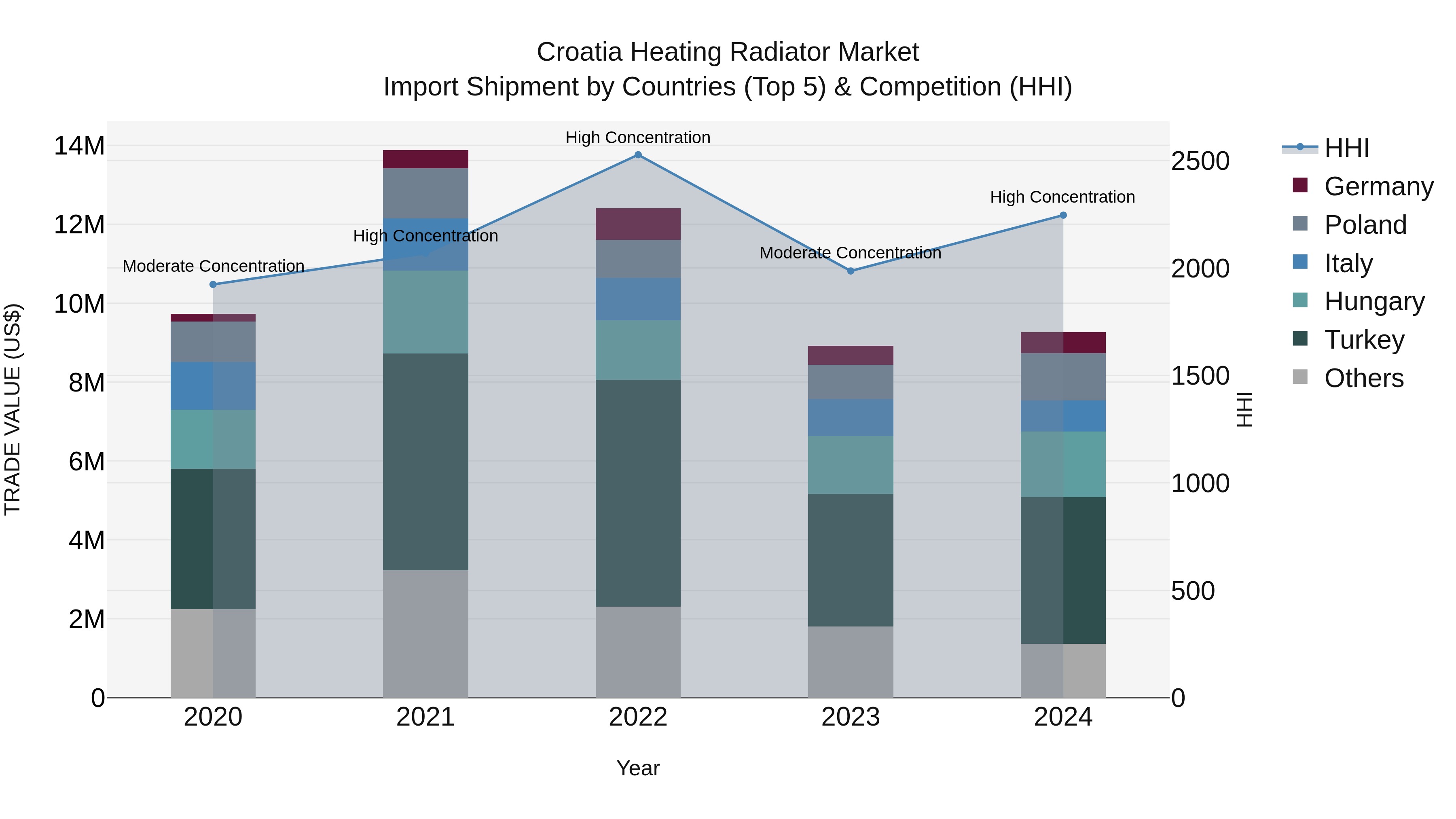 Croatia Heating Radiator Market Top 5 Importing Countries and Market Competition (HHI) Analysis