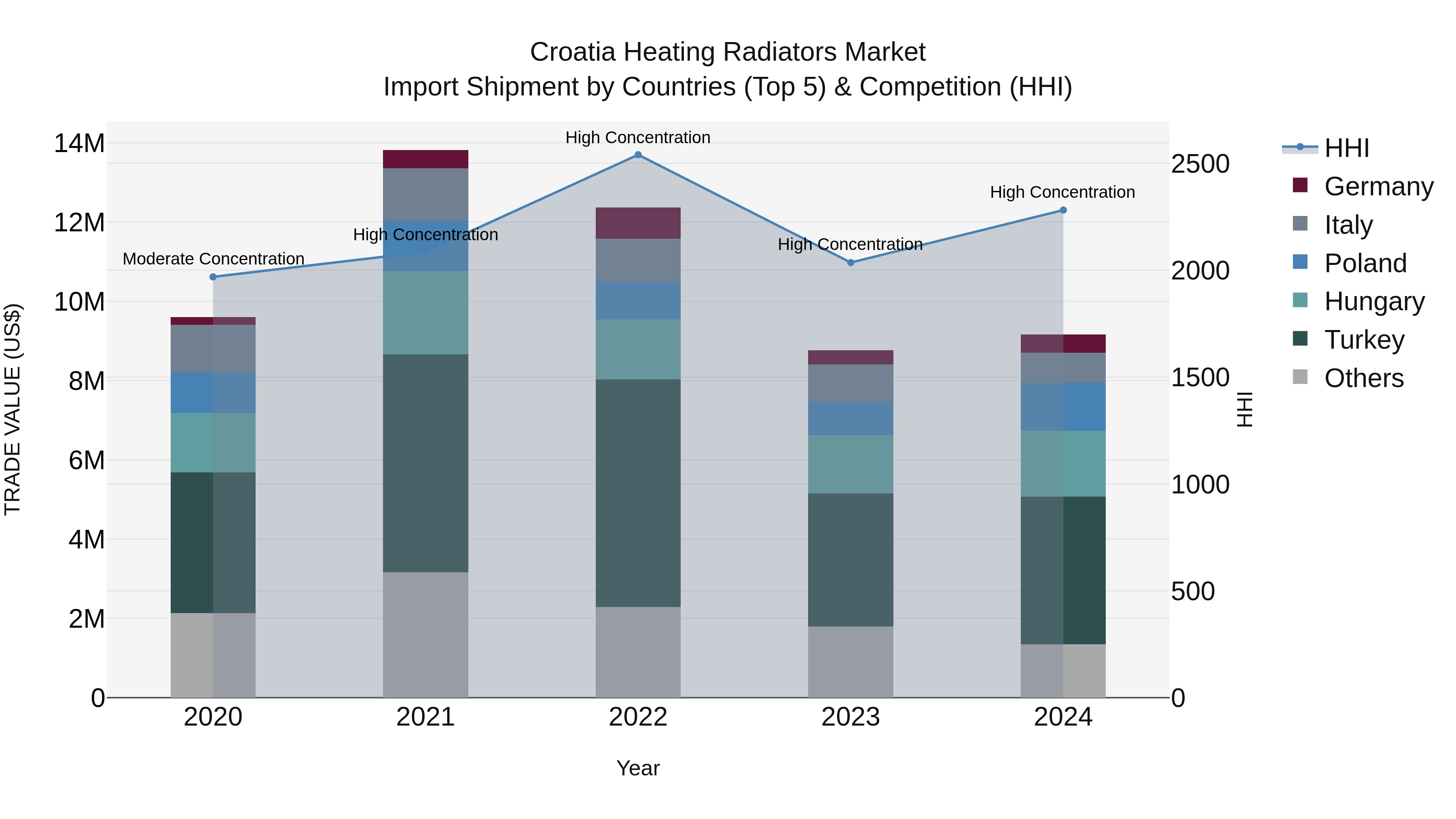Croatia Heating Radiators Market Top 5 Importing Countries and Market Competition (HHI) Analysis