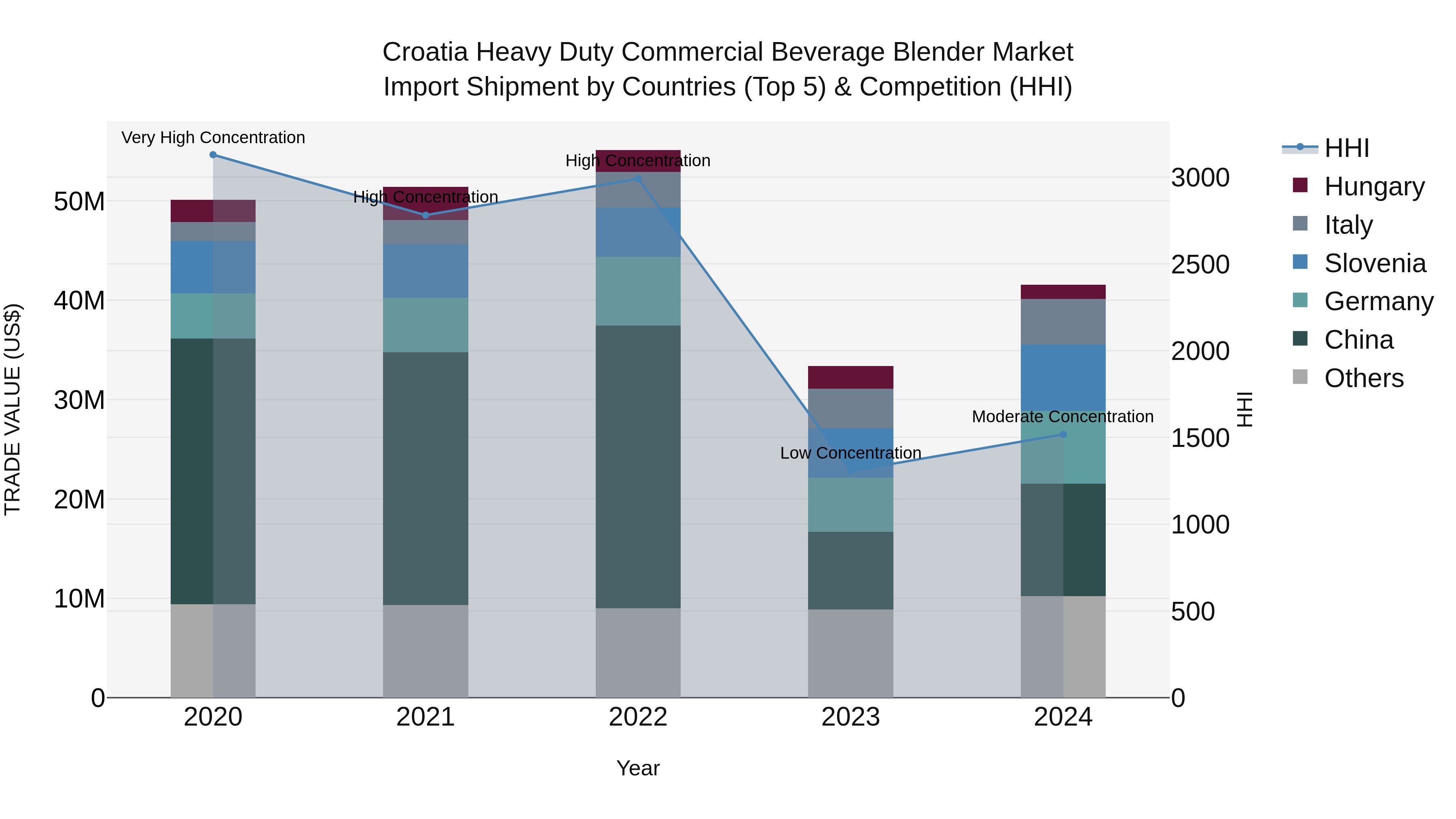 Croatia Heavy Duty Commercial Beverage Blender Market Top 5 Importing Countries and Market Competition (HHI) Analysis