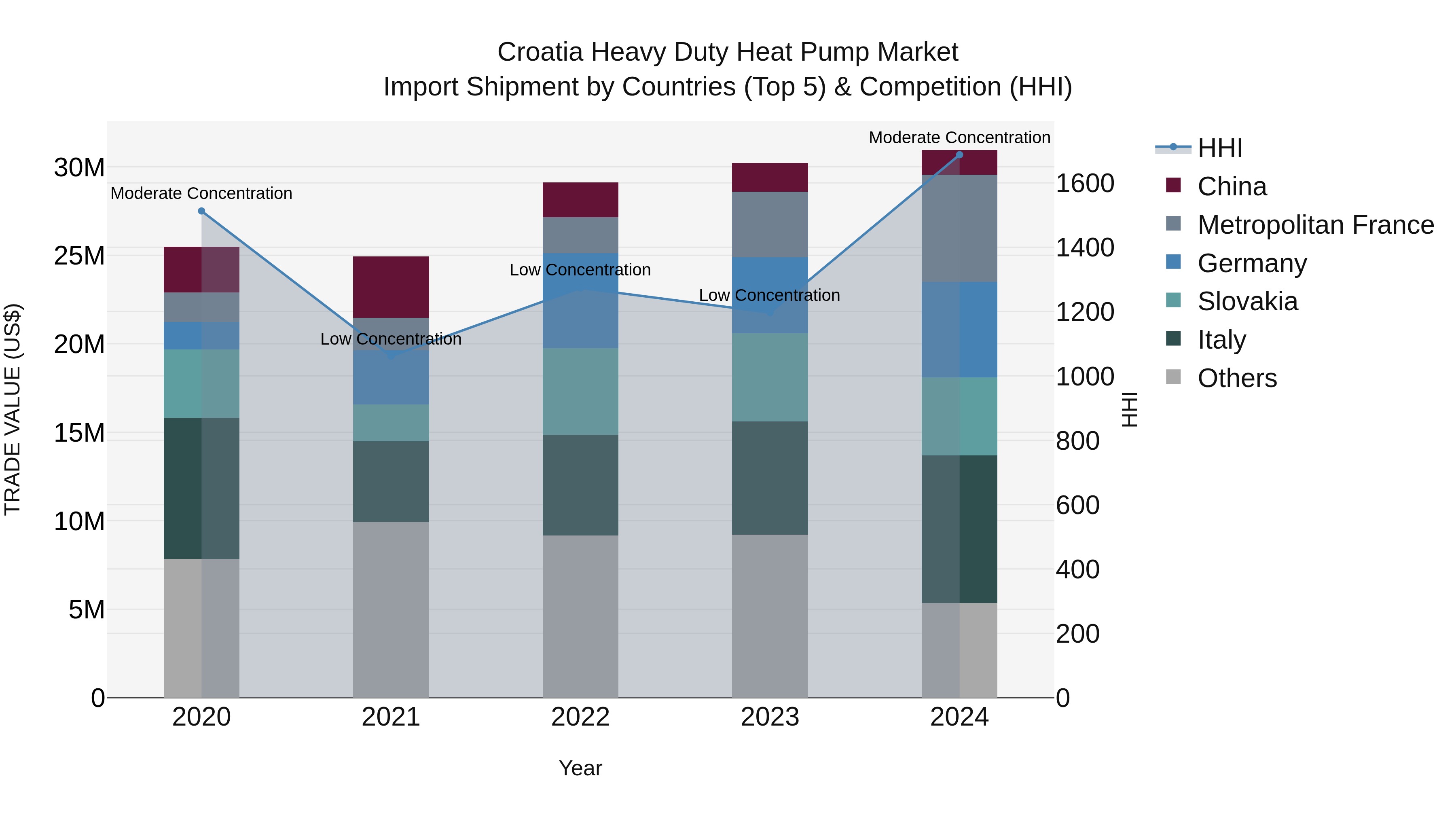 Croatia Heavy Duty Heat Pump Market Top 5 Importing Countries and Market Competition (HHI) Analysis