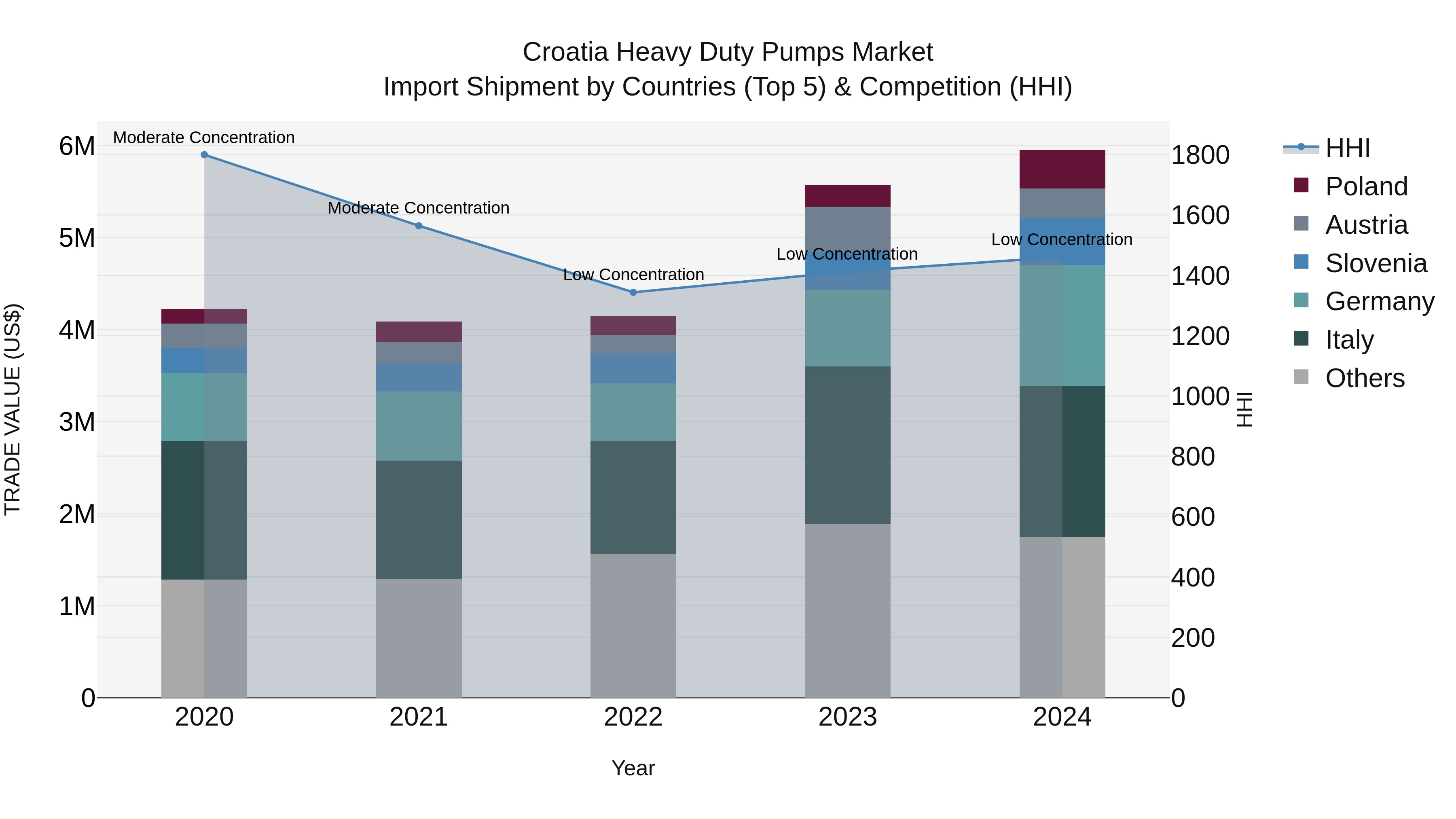Croatia Heavy Duty Pumps Market Top 5 Importing Countries and Market Competition (HHI) Analysis