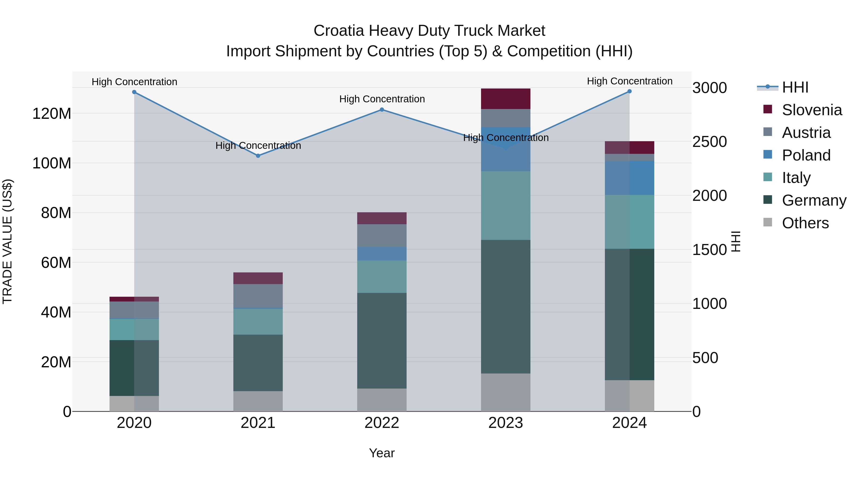 Croatia Heavy Duty Truck Market Top 5 Importing Countries and Market Competition (HHI) Analysis
