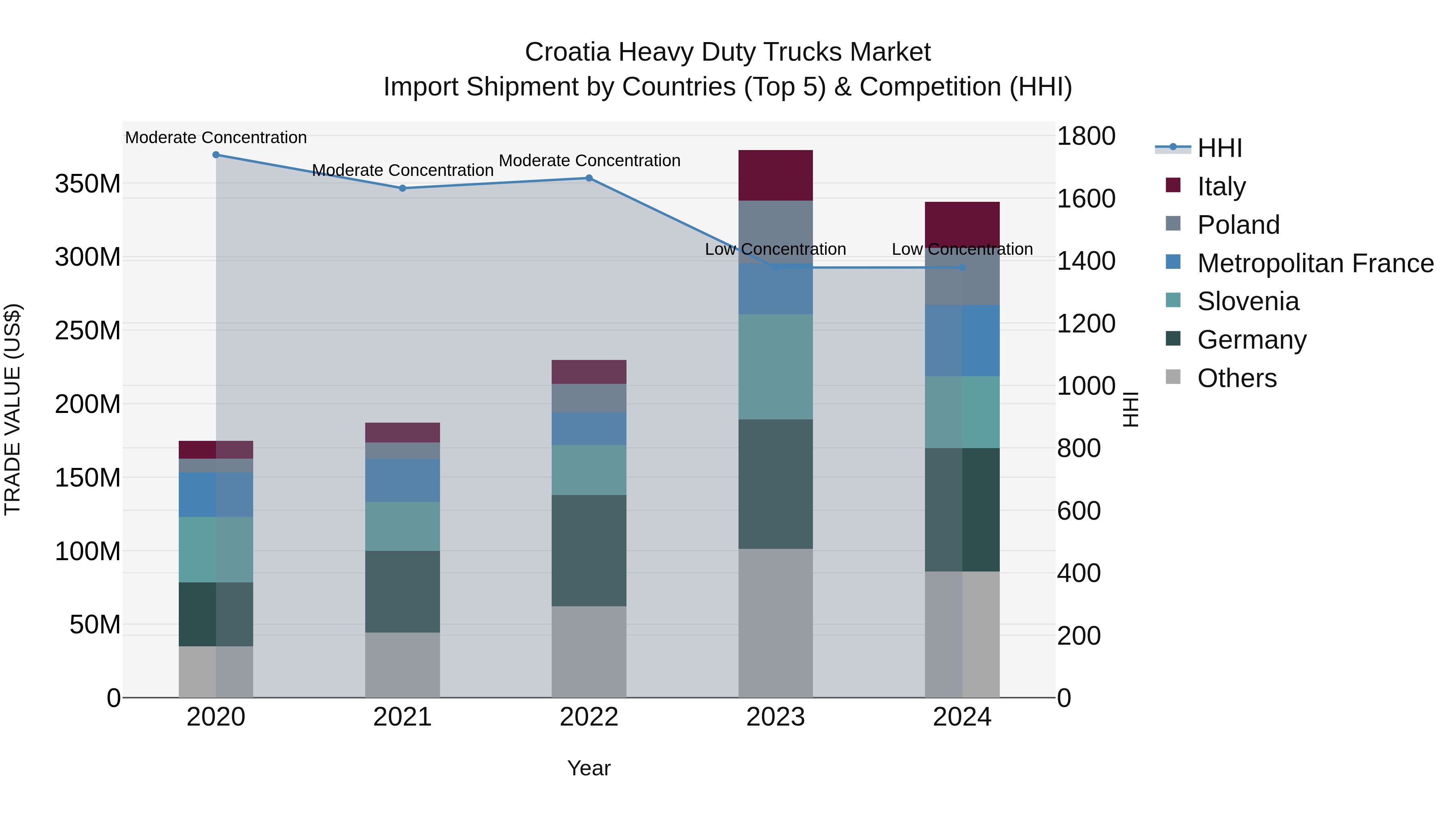 Croatia Heavy Duty Trucks Market Top 5 Importing Countries and Market Competition (HHI) Analysis