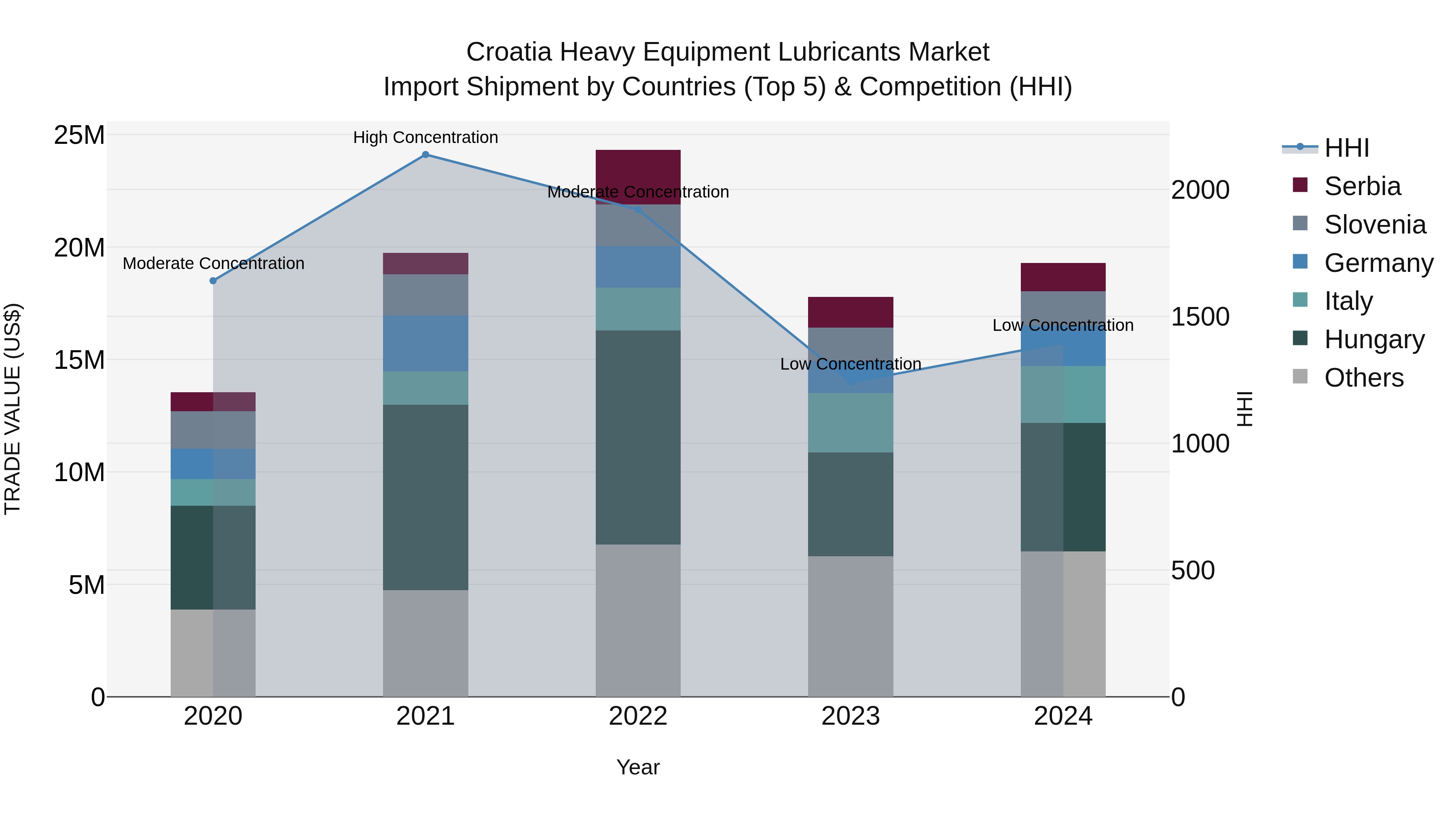 Croatia Heavy Equipment Lubricants Market Top 5 Importing Countries and Market Competition (HHI) Analysis
