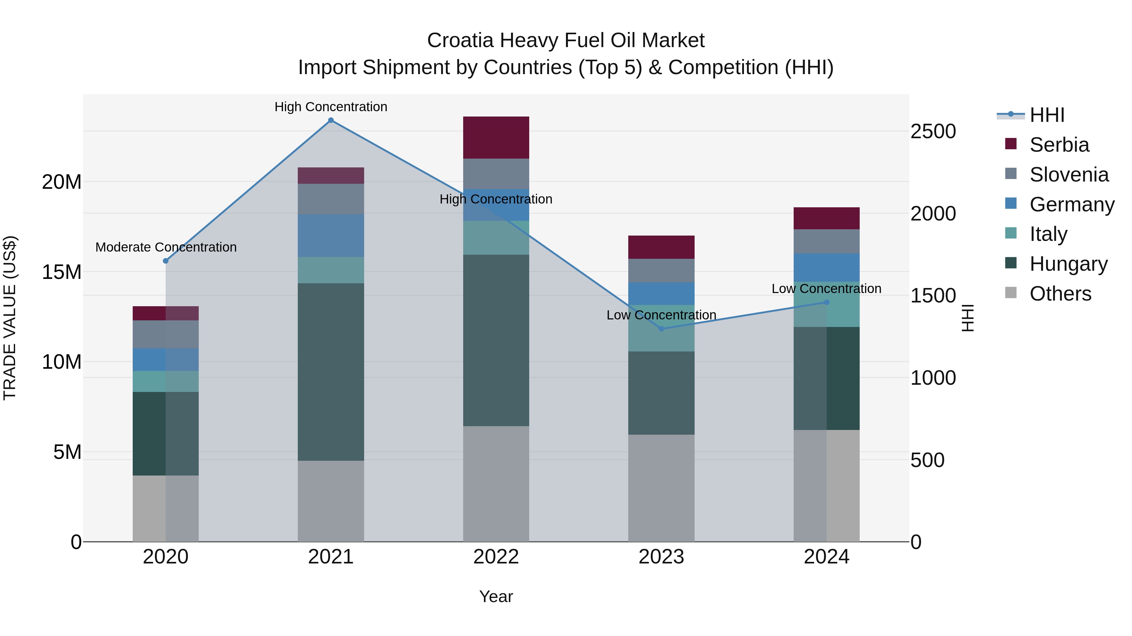 Croatia Heavy Fuel Oil Market Top 5 Importing Countries and Market Competition (HHI) Analysis