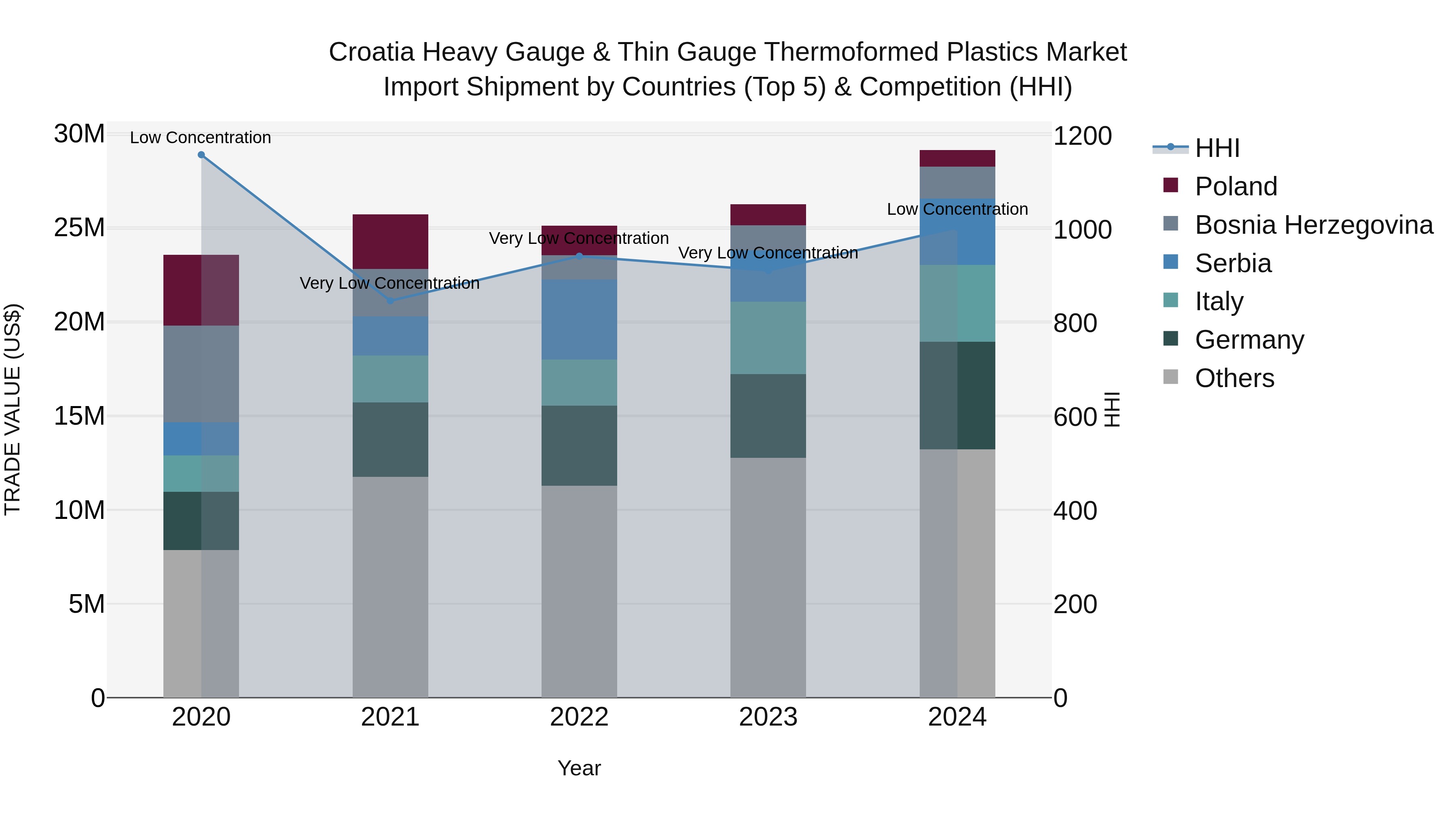 Croatia Heavy Gauge & Thin Gauge Thermoformed Plastics Market Top 5 Importing Countries and Market Competition (HHI) Analysis