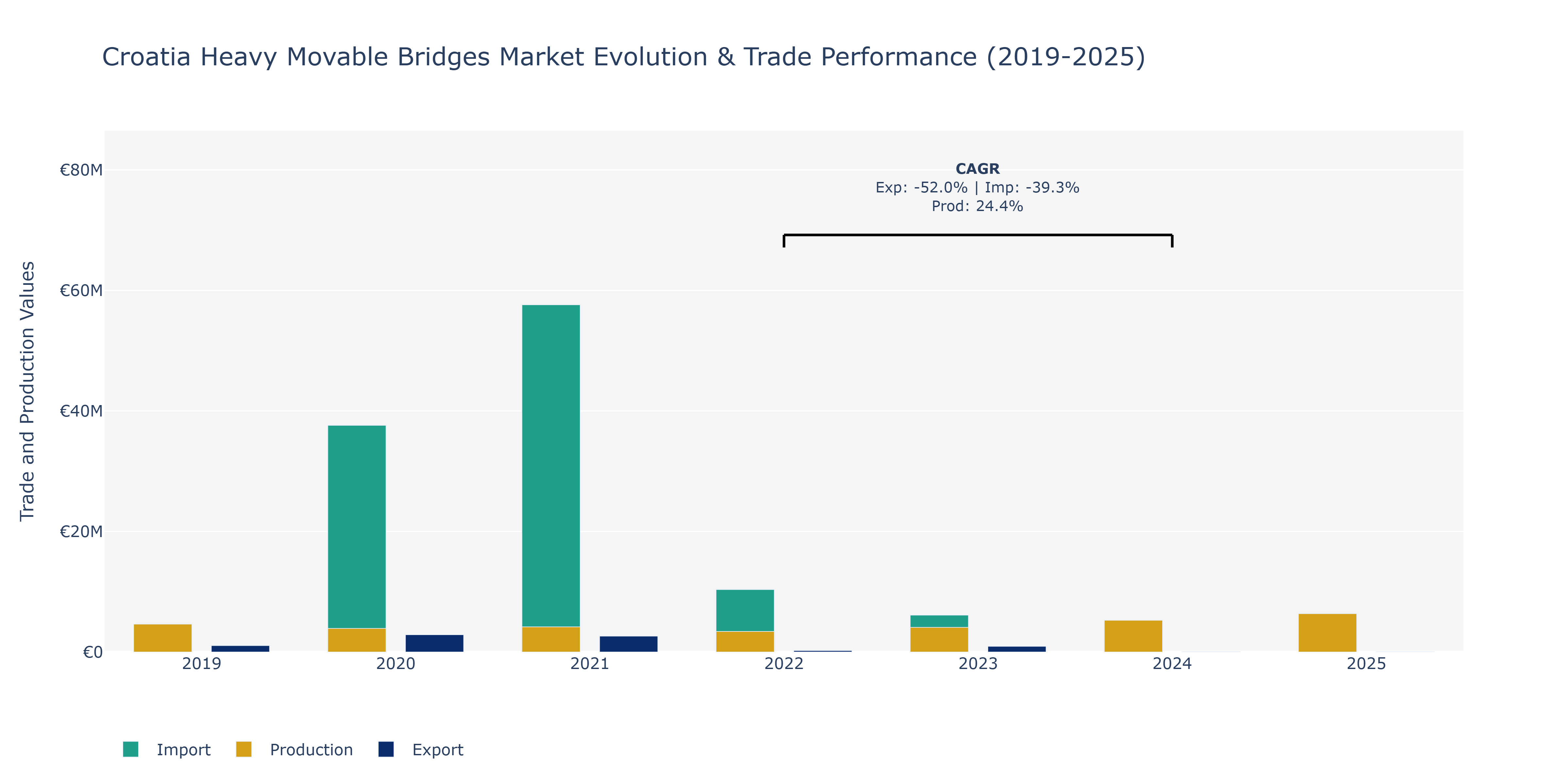 Croatia Heavy Movable Bridges Market: Production & Trade Performance (2019-2025)