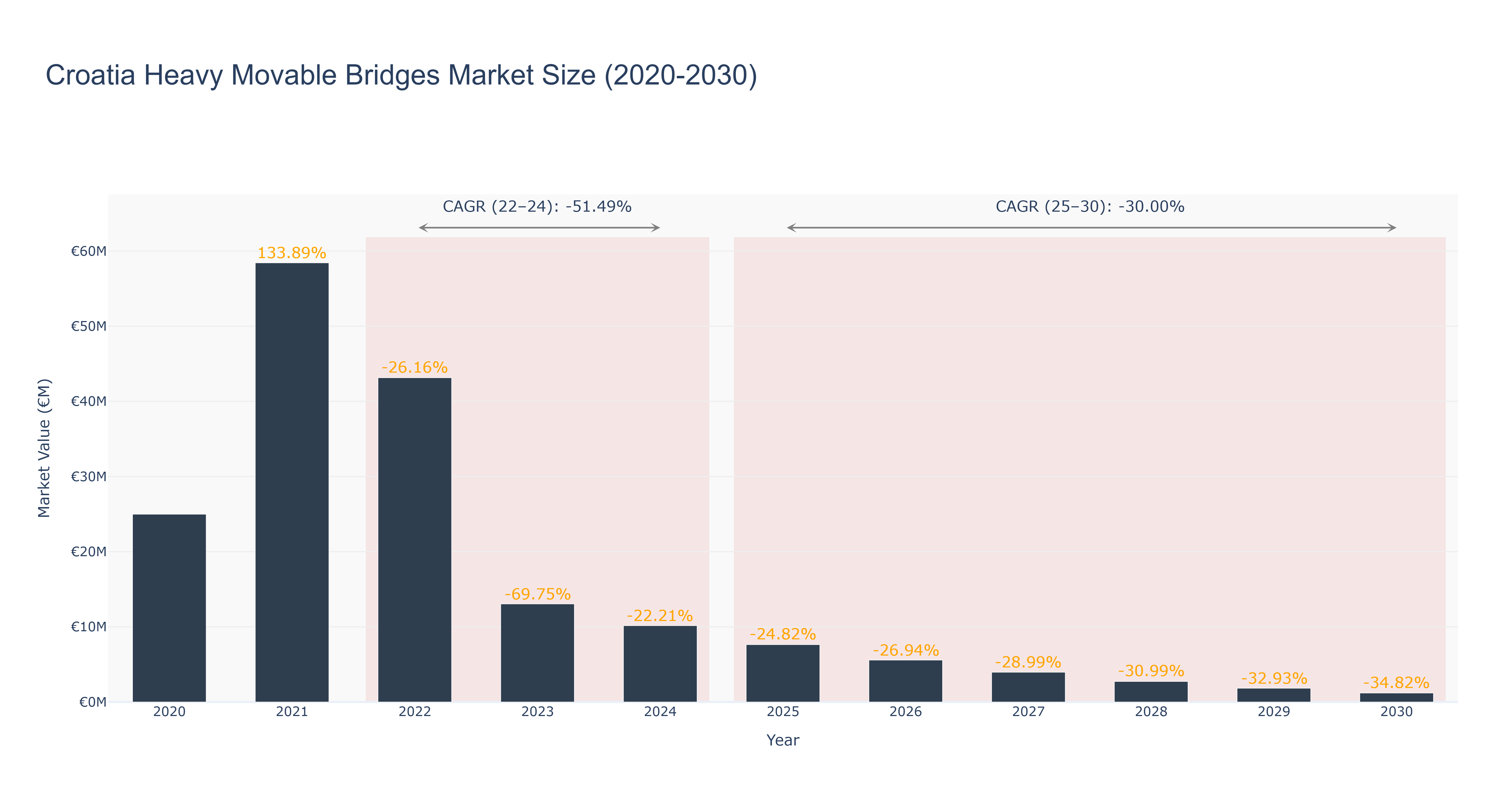 Croatia Heavy Movable Bridges Market Size (2020-2030)