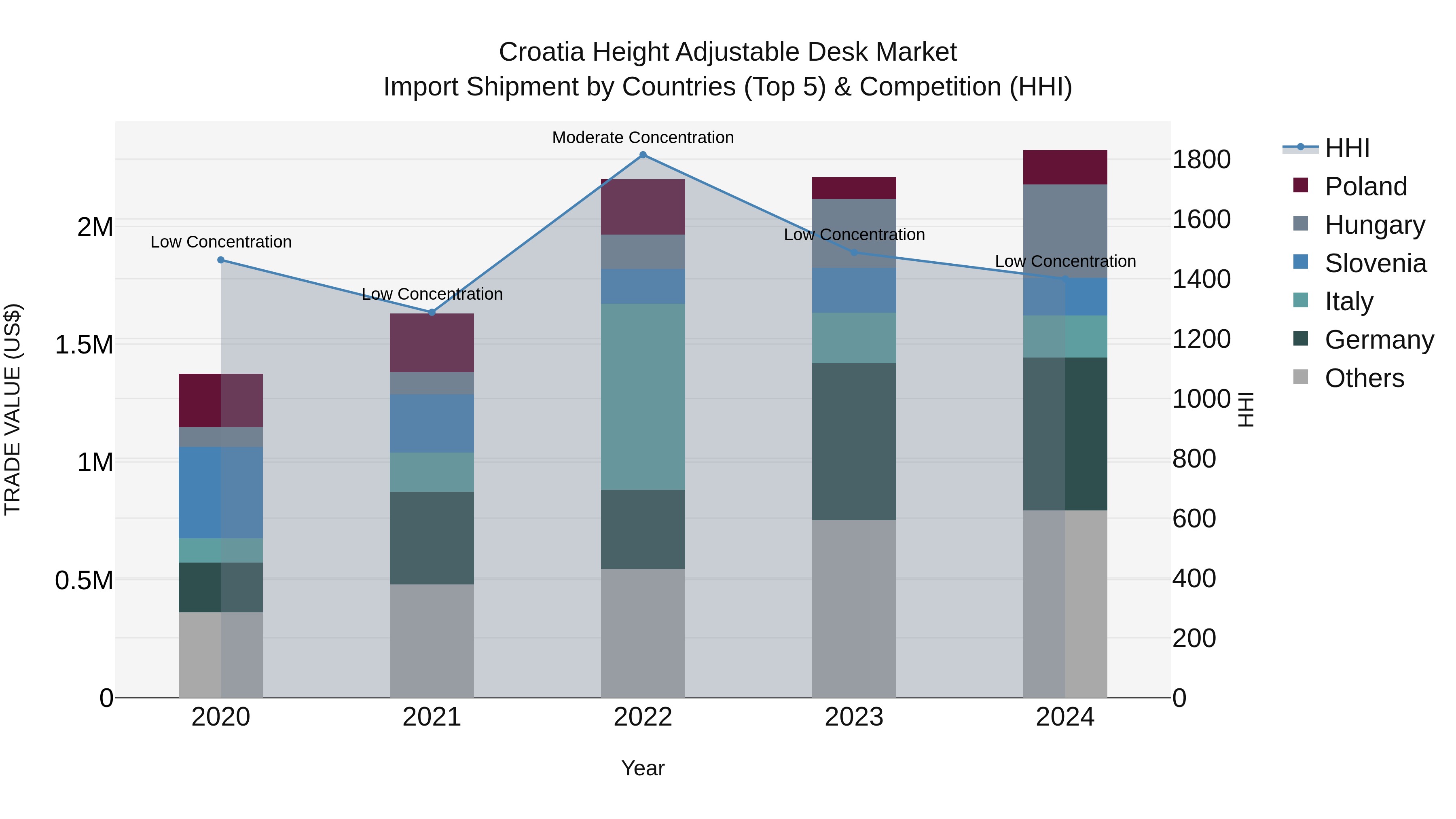 Croatia Height Adjustable Desk Market Top 5 Importing Countries and Market Competition (HHI) Analysis