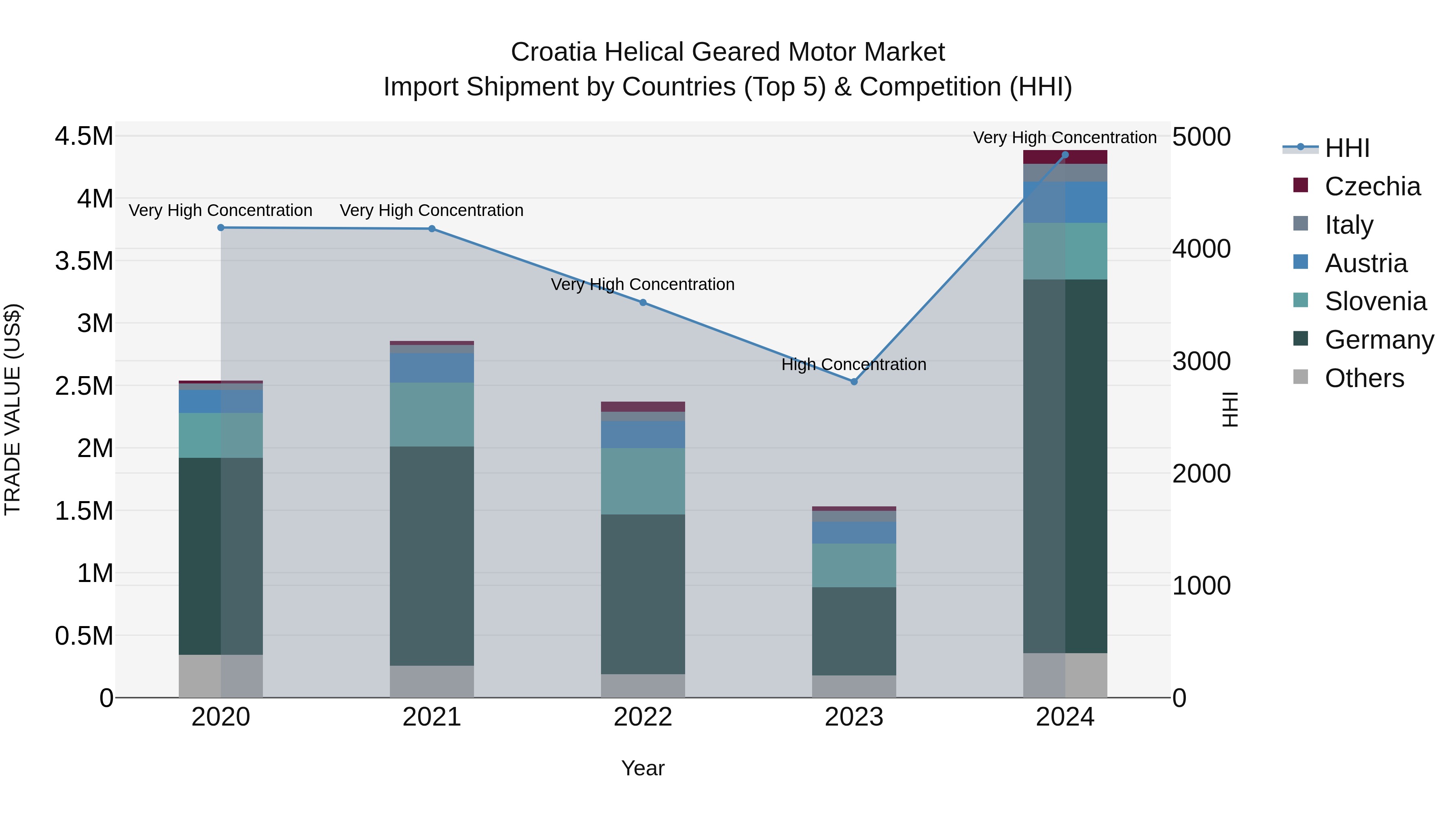 Croatia Helical Geared Motor Market Top 5 Importing Countries and Market Competition (HHI) Analysis