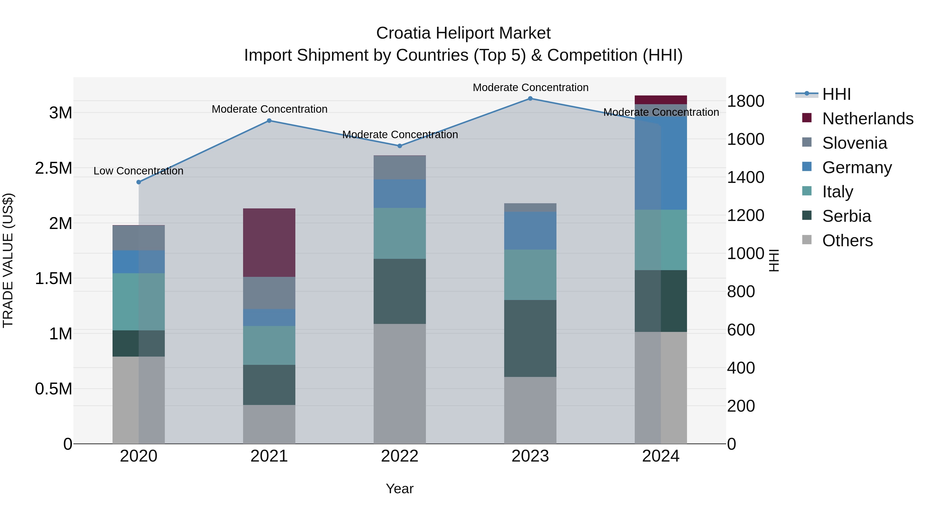 Croatia Heliport Market Top 5 Importing Countries and Market Competition (HHI) Analysis
